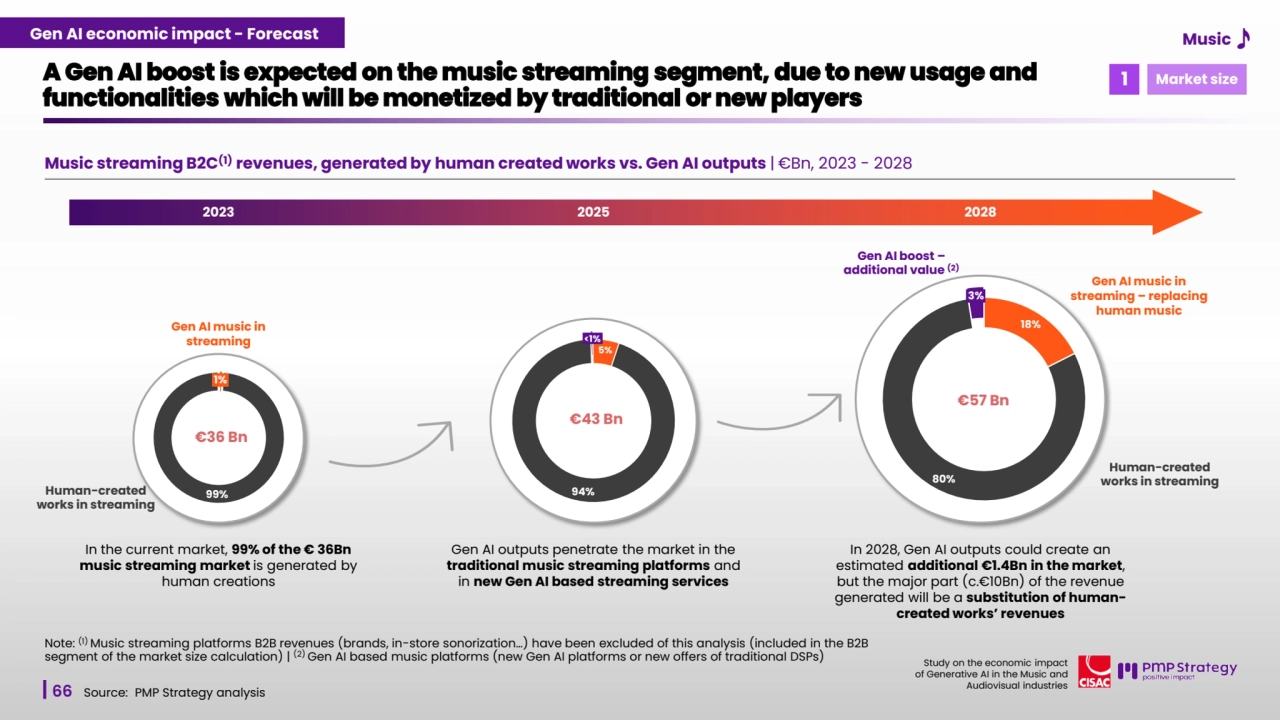 66
Study on the economic impact 
of Generative AI in the Music and 
Audiovisual industries 
99%
1%
5%
94%
<1%
18%
80%
3%
€36 Bn
€43 Bn
Music streaming B2C(1) revenues, generated by human created works vs. Gen AI outputs | €Bn, 2023 - 2028
A Gen AI boost is expected on the music streaming segment, due to new usage and 
functionalities which will be monetized by traditional or new players
Source: PMP Strategy analysis 
€57 Bn
Gen AI outputs penetrate the market in the 
traditional music streaming platforms and 
in new Gen AI based streaming services
In 2028, Gen AI outputs could create an 
estimated additional €1.4Bn in the market, 
but the major part (c.€10Bn) of the revenue 
generated will be a substitution of humancreated works’ revenues
In the current market, 99% of the € 36Bn 
music streaming market is generated by 
human creations 
Gen AI boost –
additional value (2)
Gen AI music in 
streaming – replacing 
human music
Human-created 
works in streaming
Human-created 
works in streaming
Gen AI music in 
streaming
2023 2025 2028
Note: (1) Music streaming platforms B2B revenues (brands, in-store sonorization…) have been excluded of this analysis (included in the B2B
segment of the market size calculation) | (2) Gen AI based music platforms (new Gen AI platforms or new offers of traditional DSPs)
1 Market size
Gen AI Music economic impact - Forecast