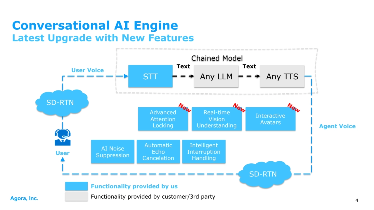 Agora, Inc. 4
Conversational AI Engine
Latest Upgrade with New Features
STT Any LLM Any TTS
Text Text
User
User Voice
Agent Voice
Chained Model
AI Noise
Suppression
Automatic
Echo 
Cancelation
Intelligent 
Interruption 
Handling
SD-RTN
SD-RTN
Functionality provided by us
Functionality provided by customer/3rd party
Advanced 
Attention 
Locking
Real-time 
Vision 
Understanding
Interactive 
Avatars
NewNewNew