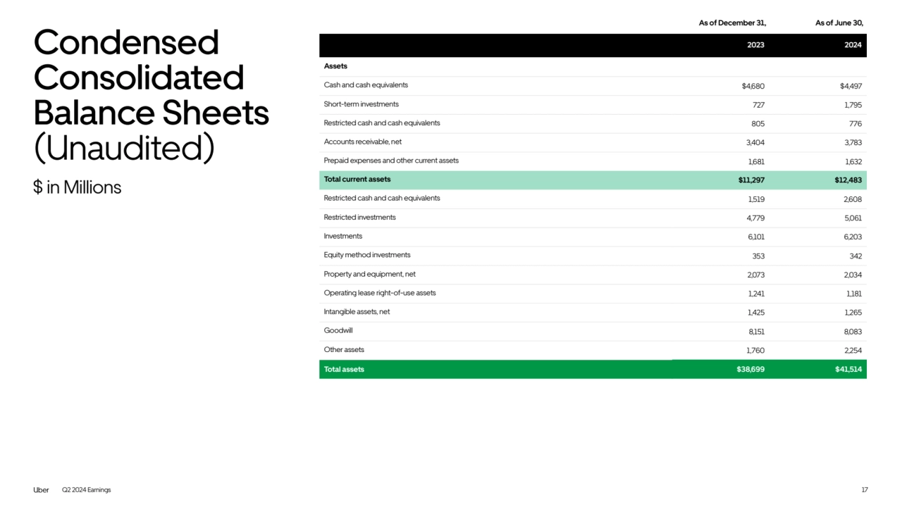 Q2 2024 Earnings
2023 2024
Assets
Cash and cash equivalents $4,680 $4,497
Short-term investments 727 1,795
Restricted cash and cash equivalents 805 776
Accounts receivable, net 3,404 3,783
Prepaid expenses and other current assets 1,681 1,632
Total current assets $11,297 $12,483
Restricted cash and cash equivalents 1,519 2,608
Restricted investments 4,779 5,061
Investments 6,101 6,203
Equity method investments 353 342
Property and equipment, net 2,073 2,034
Operating lease right-of-use assets 1,241 1,181
Intangible assets, net 1,425 1,265
Goodwill 8,151 8,083
Other assets 1,760 2,254
Total assets $38,699 $41,514
As of December 31, As of June 30,
17
Condensed 
Consolidated 
Balance Sheets 
(Unaudited)
$ in Millions