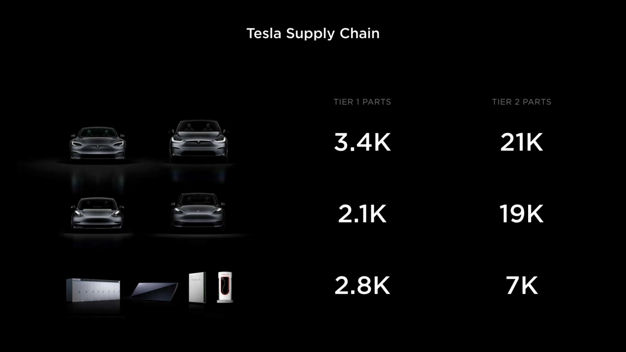 Tesla Supply Chain
TIER 1 PARTS TIER 2 PARTS
3.4K
2.1K
2.8K 7K
19K
21K