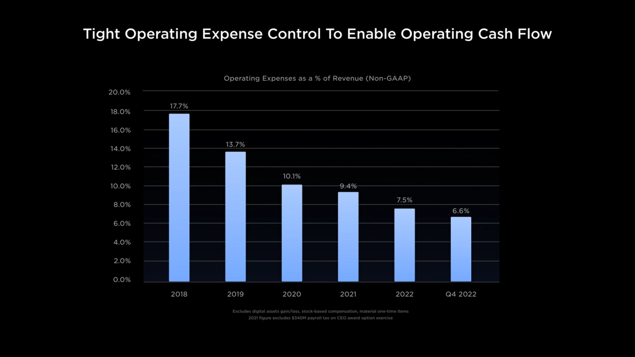 Tight Operating Expense Control To Enable Operating Cash Flow
Operating Expenses as a % of Revenue…