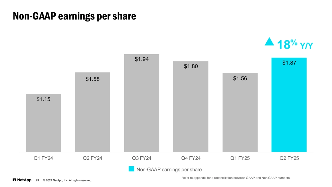 © 2024 NetApp, Inc. All rights reserved.
Non-GAAP earnings per share
$1.15
$1.58
$1.94
$1.80
$1.56
$1.87
Q1 FY24 Q2 FY24 Q3 FY24 Q4 FY24 Q1 FY25 Q2 FY25
Non-GAAP earnings per share
18% Y/Y
29
Refer to appendix for a reconciliation between GAAP and Non-GAAP numbers