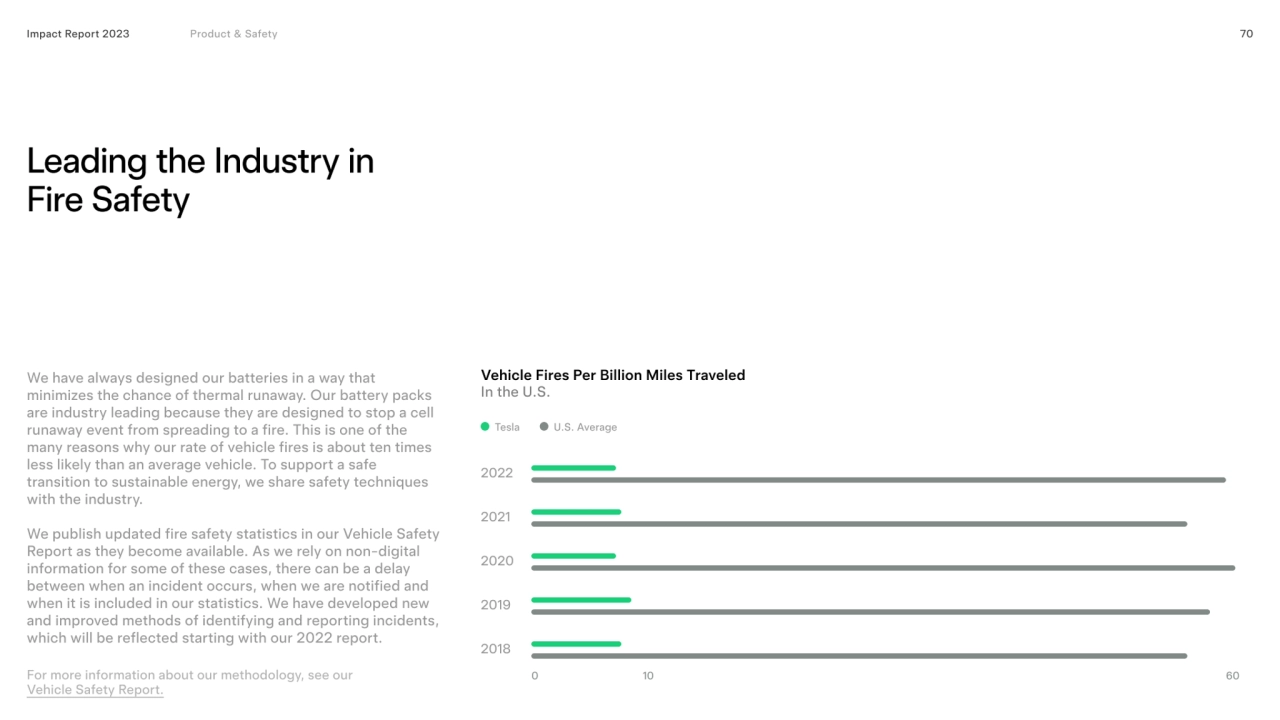 Leading the industry in 
fire safety
Impact Report 2023 70
Vehicle Fires per Billion Miles Trave…