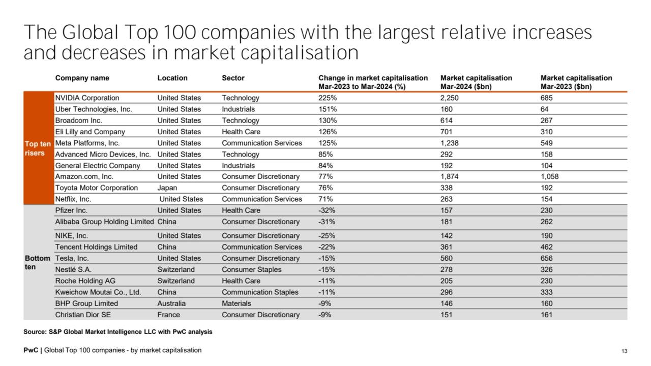 PwC | Global Top 100 companies - by market capitalisation 13
Company name Location Sector Change i…