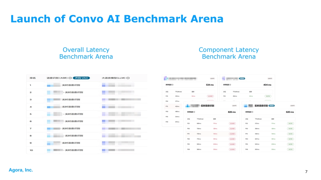 Agora, Inc. 7
Launch of Convo AI Benchmark Arena
Component Latency
Benchmark Arena
Overall Latency 
Benchmark Arena