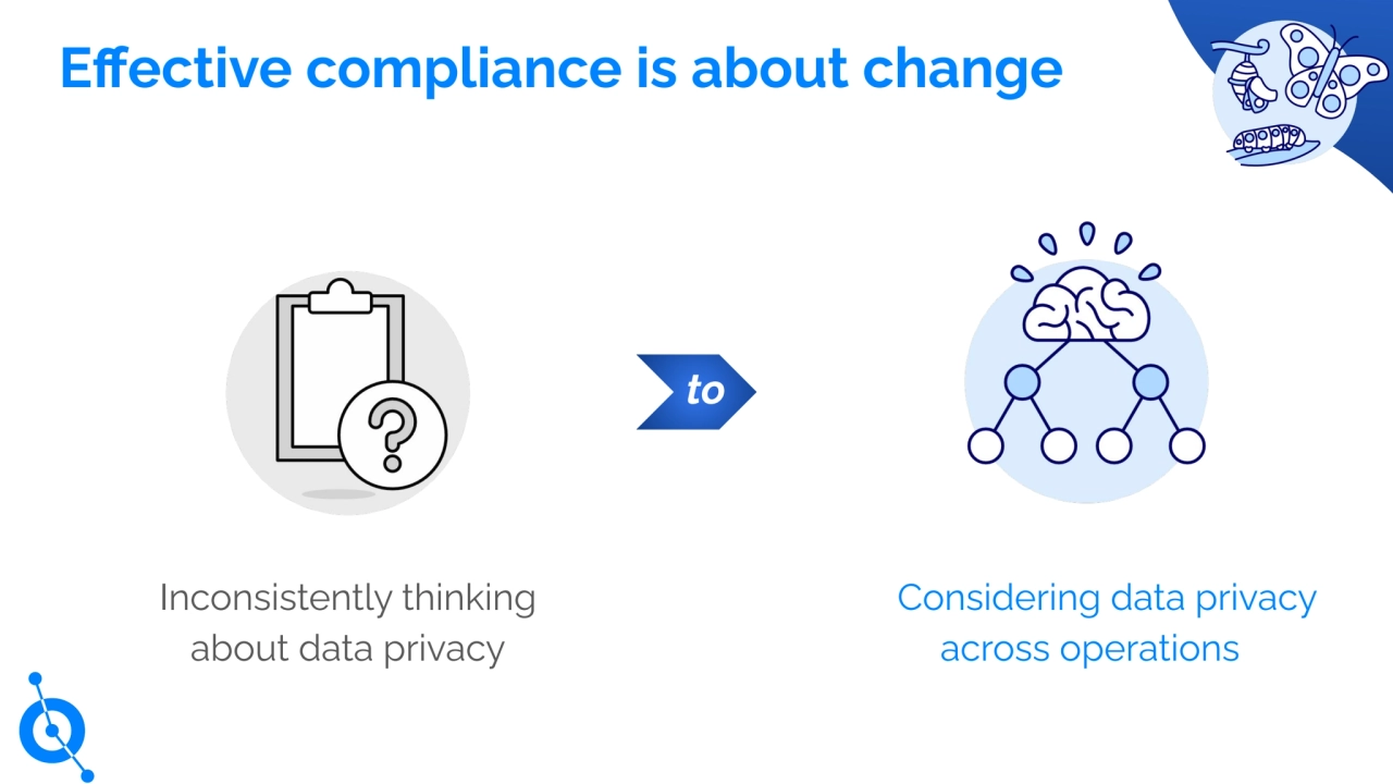 Inconsistently thinking
about data privacy
Effective compliance is about change
to
Considering data privacy
across operations