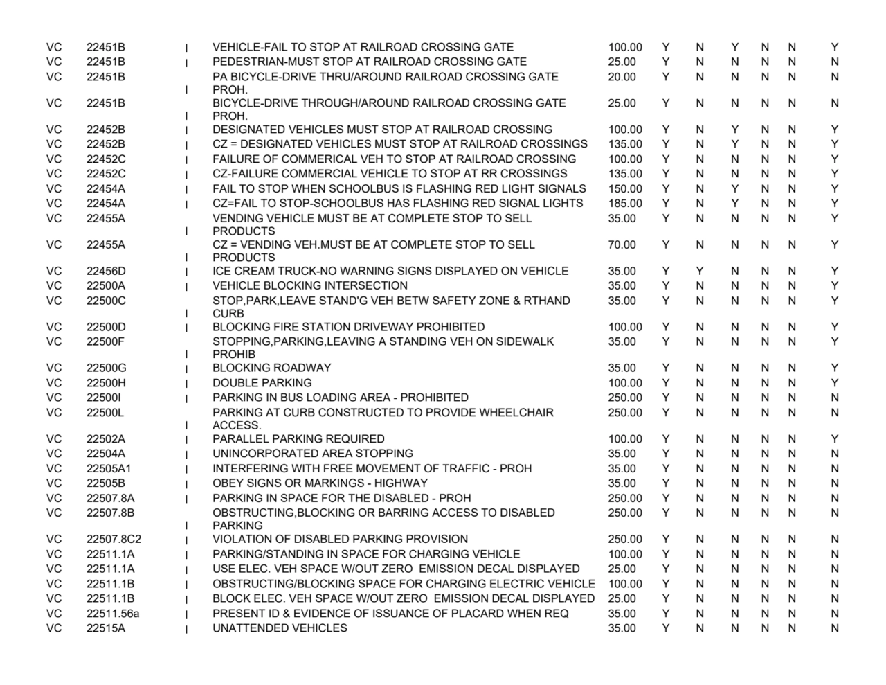 VC 22451B I VEHICLE-FAIL TO STOP AT RAILROAD CROSSING GATE 100.00 Y N Y N N Y
VC 22451B I PEDESTRI…