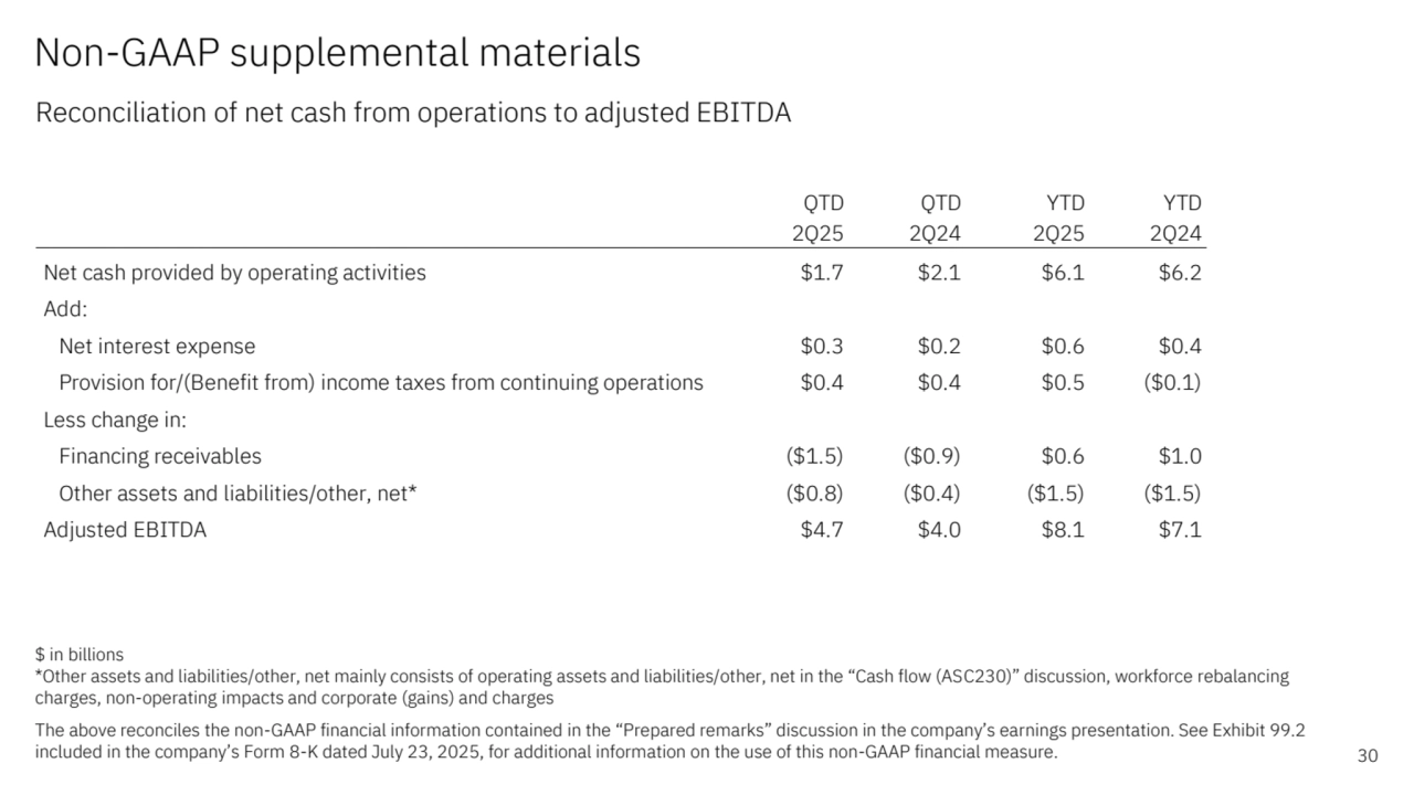 Non-GAAP supplemental materials 
Reconciliation of net cash from operations to adjusted EBITDA
30
$ in billions
*Other assets and liabilities/other, net mainly consists of operating assets and liabilities/other, net in the “Cash flow (ASC230)” discussion, workforce rebalancing 
charges, non-operating impacts and corporate (gains) and charges
The above reconciles the non-GAAP financial information contained in the “Prepared remarks” discussion in the company’s earnings presentation. See Exhibit 99.2 
included in the company’s Form 8-K dated July 23, 2025, for additional information on the use of this non-GAAP financial measure.
QTD QTD YTD YTD
2Q25 2Q24 2Q25 2Q24
Net cash provided by operating activities $1.7 $2.1 $6.1 $6.2
Add:
Net interest expense $0.3 $0.2 $0.6 $0.4
Provision for/(Benefit from) income taxes from continuing operations $0.4 $0.4 $0.5 ($0.1)
Less change in:
Financing receivables ($1.5) ($0.9) $0.6 $1.0
Other assets and liabilities/other, net* ($0.8) ($0.4) ($1.5) ($1.5)
Adjusted EBITDA $4.7 $4.0 $8.1 $7.1