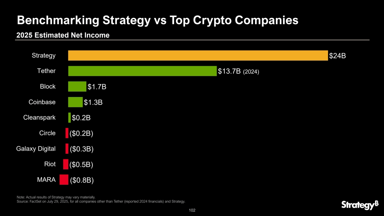 102
Benchmarking Strategy vs Top Crypto Companies
($0.8B)
($0.5B)
($0.3B)
($0.2B)
$0.2B
$1.3B
$1.7B
$13.7B
$24B
MARA
Riot
Galaxy Digital
Circle
Cleanspark
Coinbase
Block
Tether
Strategy
2025 Estimated Net Income
(2024)
Note: Actual results of Strategy may vary materially. 
Source: FactSet on July 29, 2025, for all companies other than Tether (reported 2024 financials) and Strategy. 