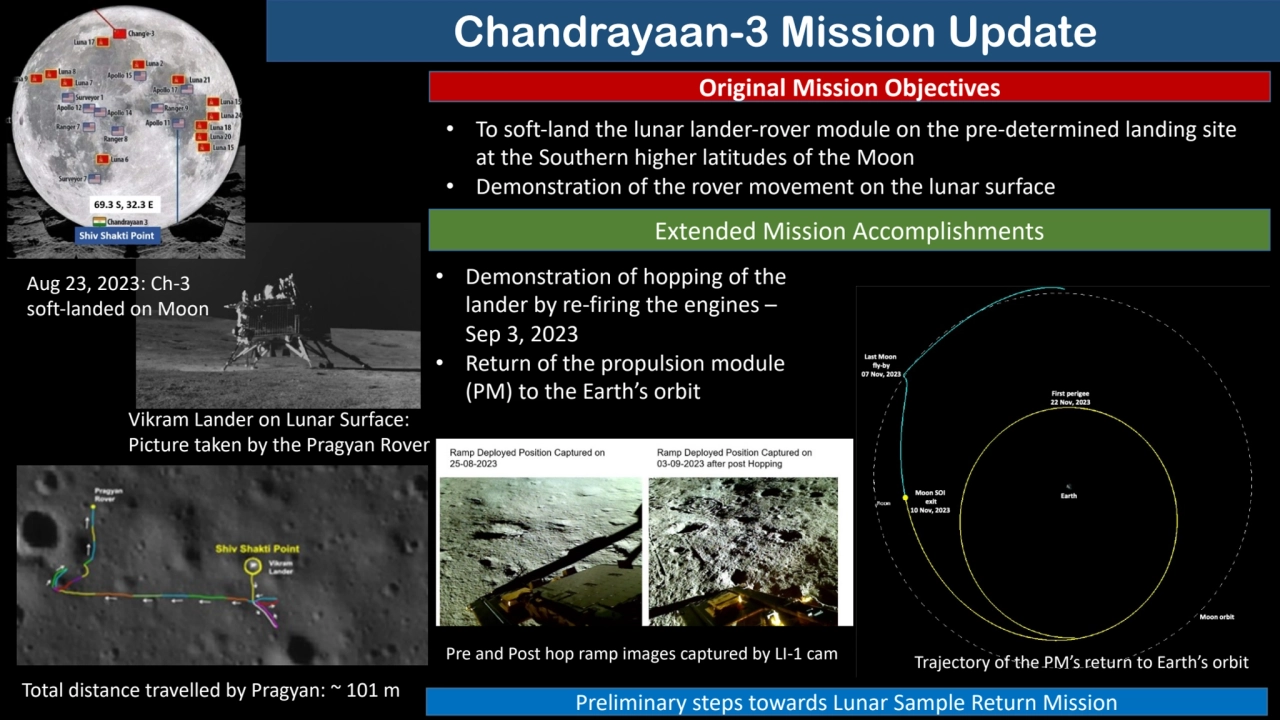 Chandrayaan-3 Mission Update
Vikram Lander on Lunar Surface: 
Picture taken by the Pragyan Rover
…