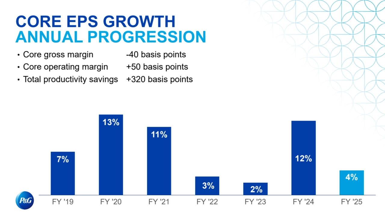 CORE EPS GROWTH
ANNUAL PROGRESSION
• Core gross margin
• Core operating margin
• Total productivity savings
-40 basis points
+50 basis points
+320 basis points
7%
13%
11%
3% 2%
12%
4%
FY '19 FY '20 FY '21 FY '22 FY '23 FY '24 FY '25
