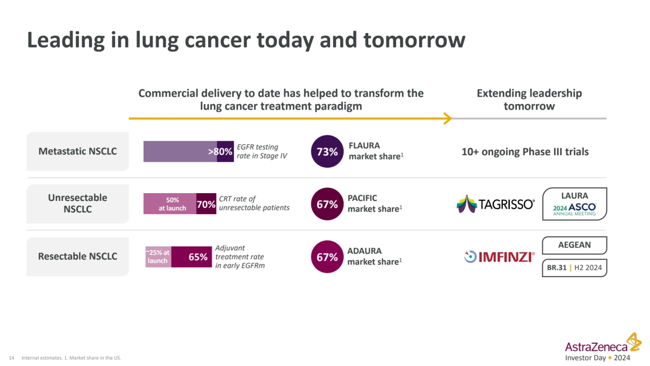 Investor Day • 2024
Leading in lung cancer today and tomorrow
14 Internal estimates. 1. Market sh…