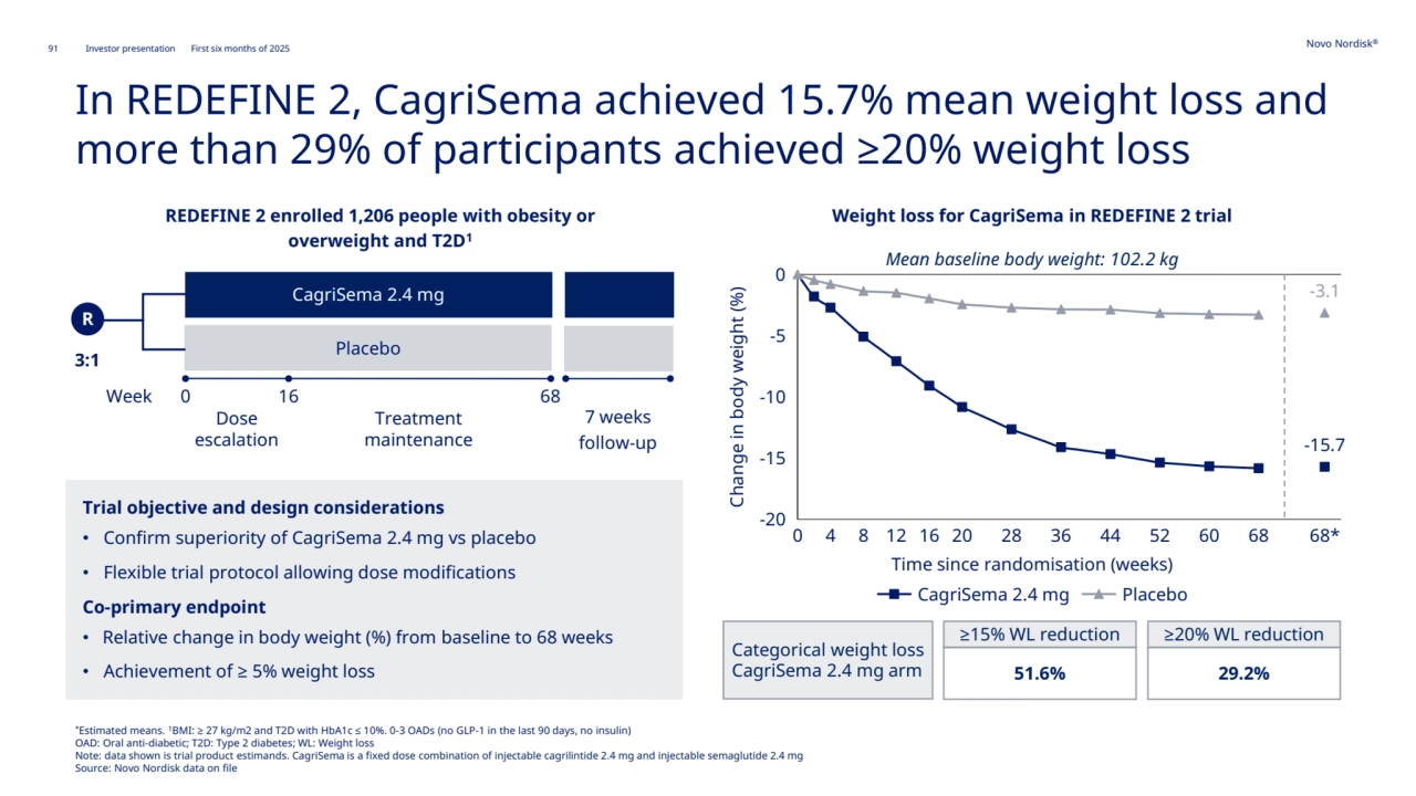 91 Novo Nordisk®
Investor presentation First six months of 2025
In REDEFINE 2, CagriSema achieved 15.7% mean weight loss and 
more than 29% of participants achieved ≥20% weight loss
REDEFINE 2 enrolled 1,206 people with obesity or
overweight and T2D1
*Estimated means. 1BMI: ≥ 27 kg/m2 and T2D with HbA1c ≤ 10%. 0-3 OADs (no GLP-1 in the last 90 days, no insulin)
OAD: Oral anti-diabetic; T2D: Type 2 diabetes; WL: Weight loss
Note: data shown is trial product estimands. CagriSema is a fixed dose combination of injectable cagrilintide 2.4 mg and injectable semaglutide 2.4 mg
Source: Novo Nordisk data on file
R
CagriSema 2.4 mg
Placebo 3:1
Dose 
escalation
Treatment 
maintenance
Week 0 16 68
7 weeks 
follow-up
Trial objective and design considerations
• Confirm superiority of CagriSema 2.4 mg vs placebo
• Flexible trial protocol allowing dose modifications
Co-primary endpoint
• Relative change in body weight (%) from baseline to 68 weeks
• Achievement of ≥ 5% weight loss
Weight loss for CagriSema in REDEFINE 2 trial
Change in body weight (%)
Time since randomisation (weeks)
Mean baseline body weight: 102.2 kg
-20
-15
-10
-5
0
0 4 8 12 16 20 28 36 44 52 60 68 68*
-15.7
-3.1
CagriSema 2.4 mg Placebo
Categorical weight loss
CagriSema 2.4 mg arm
≥15% WL reduction ≥20% WL reduction
51.6% 29.2%
