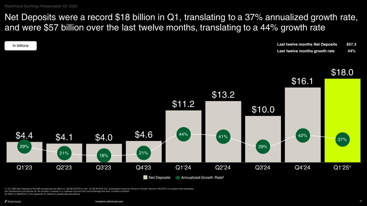 investors.robinhood.com 11
Net Deposits were a record $18 billion in Q1, translating to a 37% annualized growth rate, 
and were $57 billion over the last twelve months, translating to a 44% growth rate
In billions
$4.4 $4.1 $4.0 $4.6
$11.2
$13.2
$10.0
$16.1
$18.0
29%
21% 18% 21%
44% 41%
29%
42%
37%
Net Deposits Annualized Growth Rate²
Q1'23 Q2'23 Q3'23 Q4'23 Q1'24 Q2'24 Q3'24 Q4'24 Q1'25¹
Last twelve months Net Deposits $57.3
Last twelve months growth rate 44%
(1) Q1 2025 Net Deposits of $18.0B included the net effect of ~$3.5B ACATS In and ~$1.0B ACATS Out. Automated Customer Account Transfer Service ("ACATS") is a system that automates 
and standardizes procedures for the transfer of assets in a customer account from one brokerage firm and / or bank to another. 
(2) Refer to definitions in the Appendix for details on growth rate calculations.
Robinhood Earnings Presentation Q1 2025
    
‧•‧‧••‧•••••••‧•‧••‧