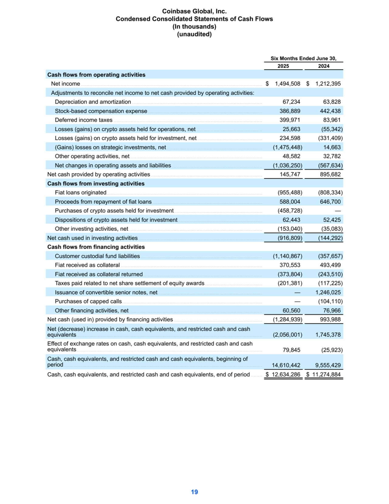 Six Months Ended June 30,
2025 2024
Cash flows from operating activities
Net income............................................................................................................................... $ 1,494,508 $ 1,212,395 
Adjustments to reconcile net income to net cash provided by operating activities:
Depreciation and amortization ........................................................................................... 67,234 63,828 
Stock-based compensation expense................................................................................ 386,889 442,438 
Deferred income taxes ........................................................................................................ 399,971 83,961 
Losses (gains) on crypto assets held for operations, net .............................................. 25,663 (55,342) 
Losses (gains) on crypto assets held for investment, net.............................................. 234,598 (331,409) 
(Gains) losses on strategic investments, net................................................................... (1,475,448) 14,663 
Other operating activities, net............................................................................................. 48,582 32,782 
Net changes in operating assets and liabilities ............................................................... (1,036,250) (567,634) 
Net cash provided by operating activities.............................................................................. 145,747 895,682 
Cash flows from investing activities
Fiat loans originated............................................................................................................. (955,488) (808,334) 
Proceeds from repayment of fiat loans............................................................................. 588,004 646,700 
Purchases of crypto assets held for investment.............................................................. (458,728) — 
Dispositions of crypto assets held for investment........................................................... 62,443 52,425 
Other investing activities, net ............................................................................................. (153,040) (35,083) 
Net cash used in investing activities....................................................................................... (916,809) (144,292) 
Cash flows from financing activities
Customer custodial fund liabilities ..................................................................................... (1,140,867) (357,657) 
Fiat received as collateral ................................................................................................... 370,553 493,499 
Fiat received as collateral returned ................................................................................... (373,804) (243,510) 
Taxes paid related to net share settlement of equity awards........................................ (201,381) (117,225) 
Issuance of convertible senior notes, net......................................................................... — 1,246,025 
Purchases of capped calls.................................................................................................. — (104,110) 
Other financing activities, net ............................................................................................. 60,560 76,966 
Net cash (used in) provided by financing activities.............................................................. (1,284,939) 993,988 
Net (decrease) increase in cash, cash equivalents, and restricted cash and cash 
equivalents.................................................................................................................................. (2,056,001) 1,745,378 
Effect of exchange rates on cash, cash equivalents, and restricted cash and cash 
equivalents.................................................................................................................................. 79,845 (25,923) 
Cash, cash equivalents, and restricted cash and cash equivalents, beginning of 
period........................................................................................................................................... 14,610,442 9,555,429 
Cash, cash equivalents, and restricted cash and cash equivalents, end of period ........ $ 12,634,286 $ 11,274,884 
Coinbase Global, Inc.
Condensed Consolidated Statements of Cash Flows
(In thousands)
(unaudited)
19