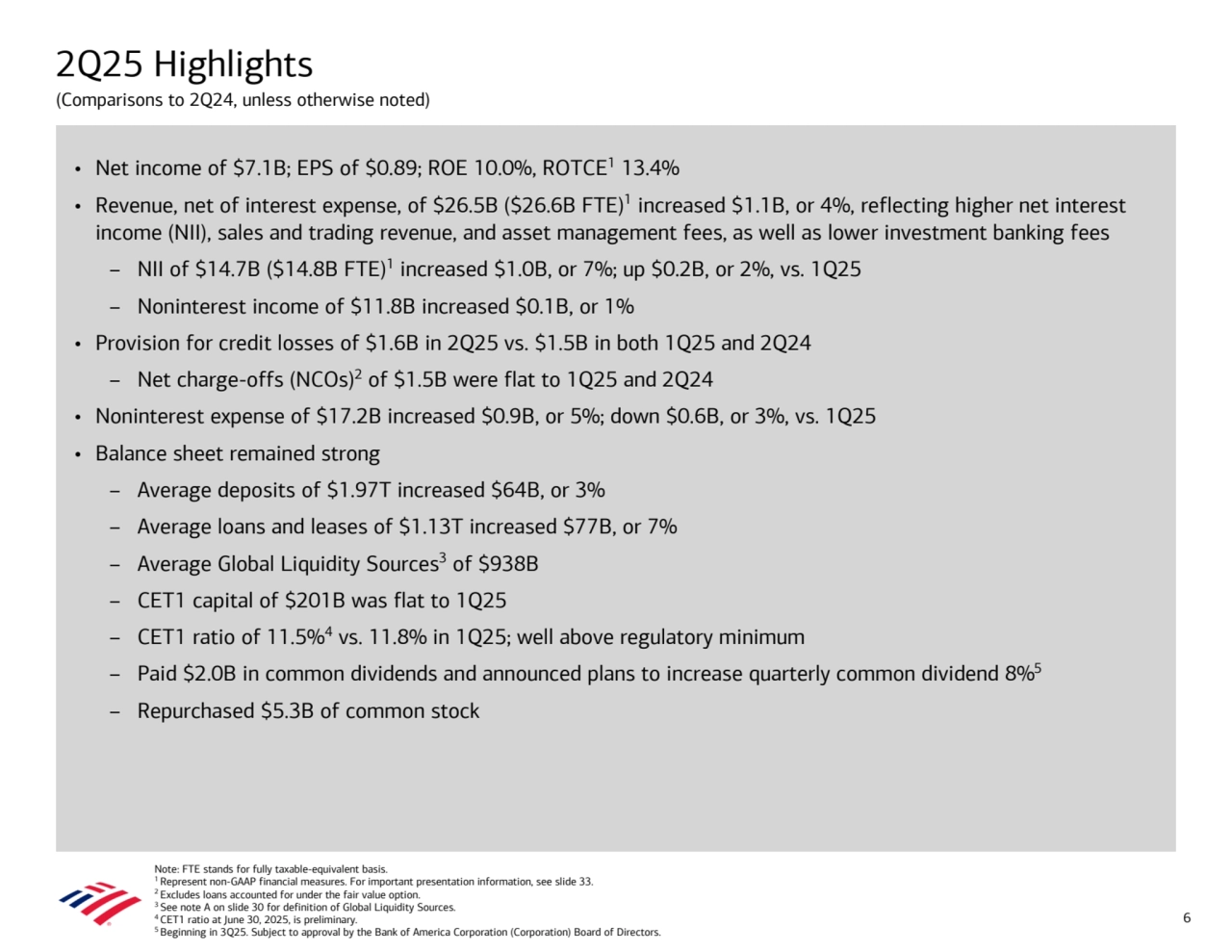 Note: FTE stands for fully taxable-equivalent basis.
1 Represent non-GAAP financial measures. For important presentation information, see slide 33.
2 Excludes loans accounted for under the fair value option.
3 See note A on slide 30 for definition of Global Liquidity Sources.
4 CET1 ratio at June 30, 2025, is preliminary.
5 Beginning in 3Q25. Subject to approval by the Bank of America Corporation (Corporation) Board of Directors.
2Q25 Highlights
(Comparisons to 2Q24, unless otherwise noted)
• Net income of $7.1B; EPS of $0.89; ROE 10.0%, ROTCE1 13.4%
• Revenue, net of interest expense, of $26.5B ($26.6B FTE)1 increased $1.1B, or 4%, reflecting higher net interest 
income (NII), sales and trading revenue, and asset management fees, as well as lower investment banking fees
– NII of $14.7B ($14.8B FTE)1 increased $1.0B, or 7%; up $0.2B, or 2%, vs. 1Q25
– Noninterest income of $11.8B increased $0.1B, or 1%
• Provision for credit losses of $1.6B in 2Q25 vs. $1.5B in both 1Q25 and 2Q24
– Net charge-offs (NCOs)2 of $1.5B were flat to 1Q25 and 2Q24 
• Noninterest expense of $17.2B increased $0.9B, or 5%; down $0.6B, or 3%, vs. 1Q25
• Balance sheet remained strong
– Average deposits of $1.97T increased $64B, or 3%
– Average loans and leases of $1.13T increased $77B, or 7%
– Average Global Liquidity Sources3 of $938B
– CET1 capital of $201B was flat to 1Q25
– CET1 ratio of 11.5%4 vs. 11.8% in 1Q25; well above regulatory minimum
– Paid $2.0B in common dividends and announced plans to increase quarterly common dividend 8%5
– Repurchased $5.3B of common stock
6