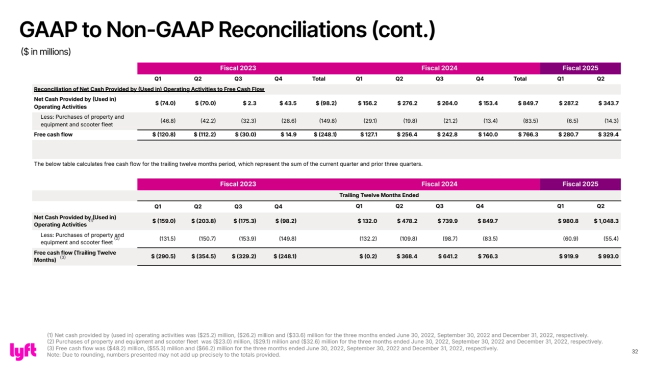 32
Fiscal 2023 Fiscal 2024 Fiscal 2025
Q1 Q2 Q3 Q4 Total Q1 Q2 Q3 Q4 Total Q1 Q2
Reconciliation of Net Cash Provided by Used in) Operating Activities to Free Cash Flow
Net Cash Provided by Used in) 
Operating Activities $ 74.0 $ 70.0 $ 2.3 $ 43.5 $ 98.2 $ 156.2 $ 276.2 $ 264.0 $ 153.4 $ 849.7 $ 287.2 $ 343.7
Less: Purchases of property and 
equipment and scooter fleet 46.8 42.2 32.3 28.6 149.8 29.1 19.8 21.2 13.4 83.5 6.5 14.3
Free cash flow $ 120.8 $ 112.2 $ 30.0 $ 14.9 $ 248.1 $ 127.1 $ 256.4 $ 242.8 $ 140.0 $ 766.3 $ 280.7 $ 329.4
The below table calculates free cash flow for the trailing twelve months period, which represent the sum of the current quarter and prior three quarters.
Fiscal 2023 Fiscal 2024 Fiscal 2025
Trailing Twelve Months Ended
Q1 Q2 Q3 Q4 Q1 Q2 Q3 Q4 Q1 Q2
Net Cash Provided by Used in) 
Operating Activities $ 159.0 $ 203.8 $ 175.3 $ 98.2 $ 132.0 $ 478.2 $ 739.9 $ 849.7 $ 980.8 $ 1,048.3
Less: Purchases of property and 
equipment and scooter fleet 131.5 150.7 153.9 149.8 132.2 109.8 98.7 83.5 60.9 55.4
Free cash flow Trailing Twelve 
Months) (3) $ 290.5 $ 354.5 $ 329.2 $ 248.1 $ 0.2 $ 368.4 $ 641.2 $ 766.3 $ 919.9 $ 993.0
1 Net cash provided by (used in) operating activities was $25.2) million, $26.2) million and $33.6) million for the three months ended June 30, 2022, September 30, 2022 and December 31, 2022, respectively. 
2 Purchases of property and equipment and scooter fleet was $23.0) million, $29.1) million and $32.6) million for the three months ended June 30, 2022, September 30, 2022 and December 31, 2022, respectively. 
3 Free cash flow was $48.2) million, $55.3) million and $66.2) million for the three months ended June 30, 2022, September 30, 2022 and December 31, 2022, respectively.
Note: Due to rounding, numbers presented may not add up precisely to the totals provided.
(1)
(2)
GAAP to Non-GAAP Reconciliations (cont.) 
($ in millions)