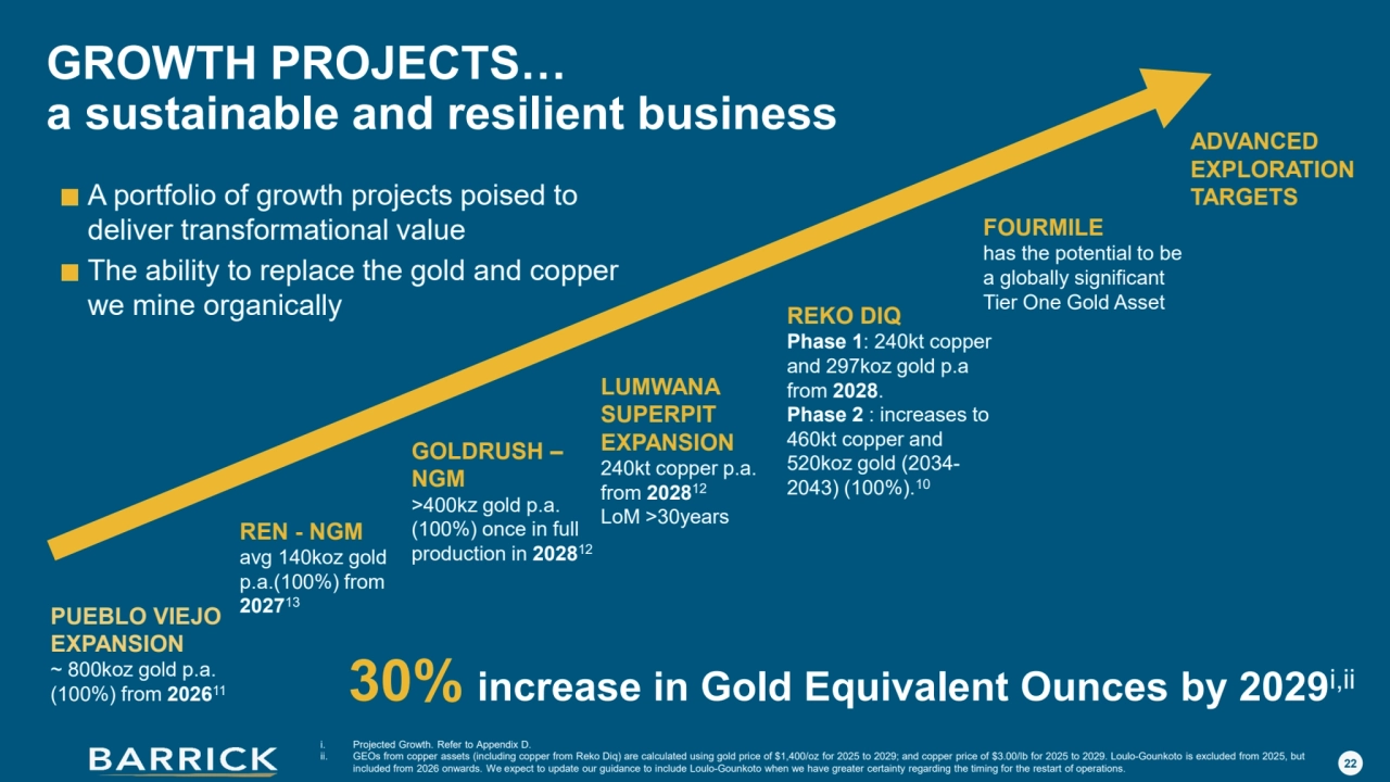 22
A portfolio of growth projects poised to 
deliver transformational value
The ability to replace the gold and copper 
we mine organically
GROWTH PROJECTS…
a sustainable and resilient business
GOLDRUSH –
NGM 
>400kz gold p.a.
(100%) once in full 
production in 202812
REN - NGM
avg 140koz gold 
p.a.(100%) from 
202713
FOURMILE 
has the potential to be 
a globally significant
Tier One Gold Asset
PUEBLO VIEJO 
EXPANSION
~ 800koz gold p.a. 
(100%) from 202611
REKO DIQ 
Phase 1: 240kt copper 
and 297koz gold p.a
from 2028.
Phase 2 : increases to 
460kt copper and 
520koz gold (2034-
2043) (100%).10
LUMWANA 
SUPERPIT 
EXPANSION
240kt copper p.a.
from 202812
LoM >30years
ADVANCED 
EXPLORATION 
TARGETS
30% increase in Gold Equivalent Ounces by 2029i,ii
i. Projected Growth. Refer to Appendix D.
ii. GEOs from copper assets (including copper from Reko Diq) are calculated using gold price of $1,400/oz for 2025 to 2029; and copper price of $3.00/lb for 2025 to 2029. Loulo-Gounkoto is excluded from 2025, but 
included from 2026 onwards. We expect to update our guidance to include Loulo-Gounkoto when we have greater certainty regarding the timing for the restart of operations.