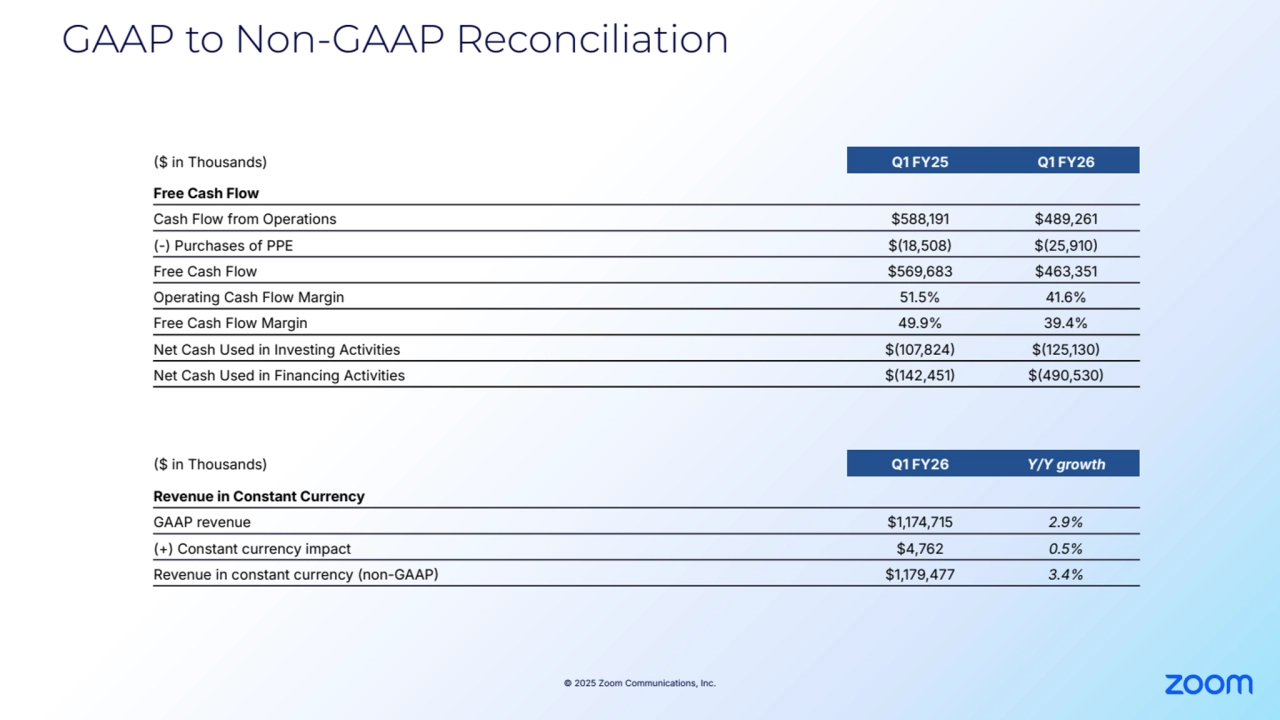 © 2025 Zoom Communications, Inc.
GAAP to Non-GAAP Reconciliation
$ in Thousands) Q1 FY25 Q1 FY26
Free Cash Flow
Cash Flow from Operations $588,191 $489,261
(-) Purchases of PPE $18,508 $25,910
Free Cash Flow $569,683 $463,351
Operating Cash Flow Margin 51.5% 41.6%
Free Cash Flow Margin 49.9% 39.4%
Net Cash Used in Investing Activities $107,824 $125,130
Net Cash Used in Financing Activities $142,451 $490,530
$ in Thousands) Q1 FY26 Y/Y growth
Revenue in Constant Currency
GAAP revenue $1,174,715 2.9%
(+) Constant currency impact $4,762 0.5%
Revenue in constant currency (non-GAAP $1,179,477 3.4%