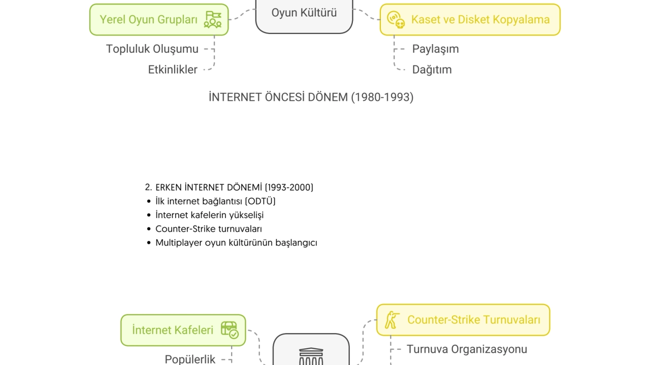 TüRkiye'Nin Oyun SektöRüNdeki DöNemlerin Karakteristik ÖZellikleri