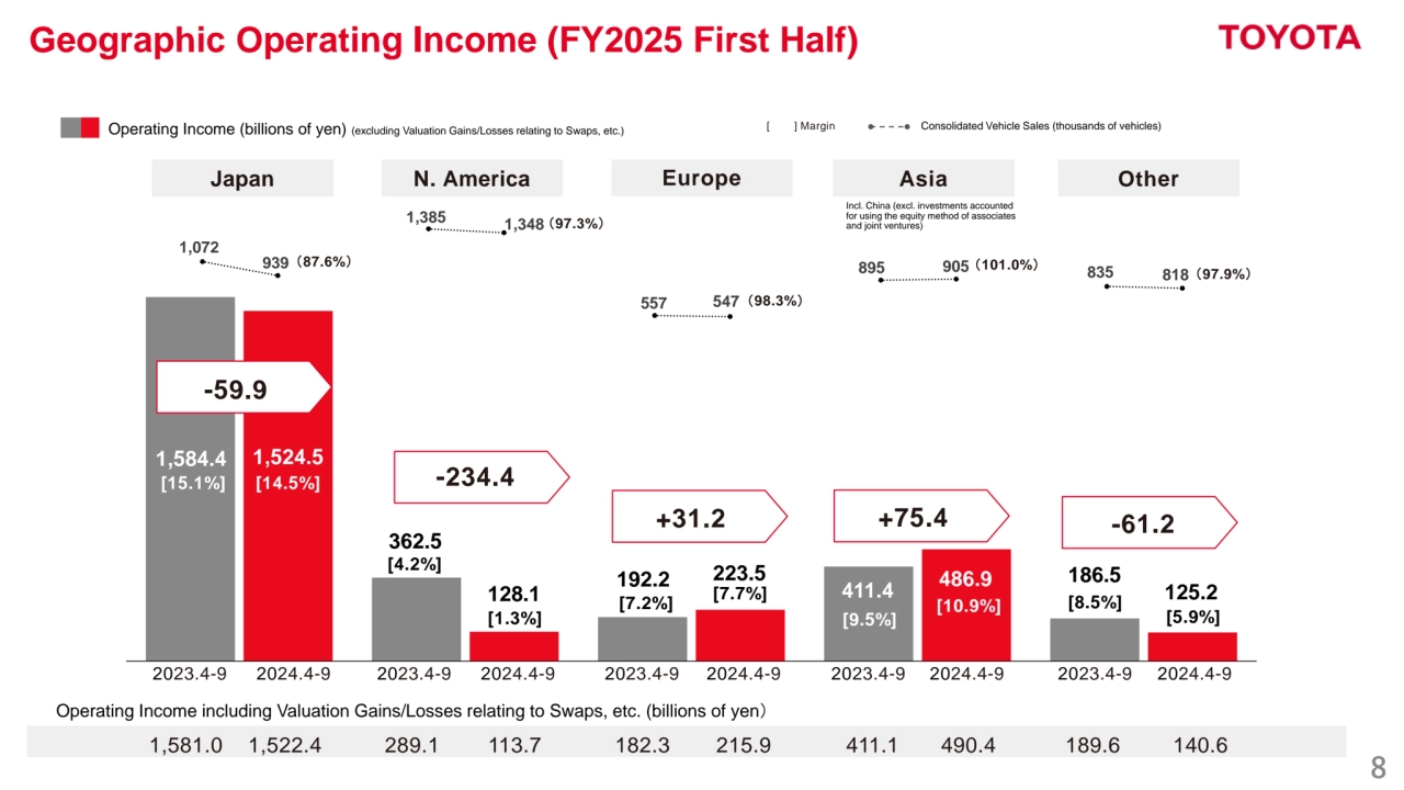 8
Geographic Operating Income (FY2025 First Half)
1,584.4
362.5
192.2 411.4
186.5
1,524.5 
128.1 
223.5 486.9 
125.2 
1,072 
939 
1,385 1,348 
557 547 
895 905 835 818 
[15.1%]
[ ] Margin
Japan N. America Europe Asia Other
Operating Income including Valuation Gains/Losses relating to Swaps, etc. (billions of yen）
1,581.0 1,522.4 289.1 113.7 182.3 215.9 411.1 490.4 189.6 140.6 
2023.4-9 2024.4-9
[8.5%]
[4.2%]
[7.2%]
-234.4
-59.9
+31.2 +75.4 -61.2
[9.5%]
（87.6%）
（97.3%）
（98.3%）
（101.0%）
Operating Income (billions of yen) (excluding Valuation Gains/Losses relating to Swaps, etc.)
Consolidated Vehicle Sales (thousands of vehicles)
Incl. China (excl. investments accounted 
for using the equity method of associates 
and joint ventures)
[14.5%]
[1.3%]
[10.9%]
[5.9%]
[7.7%]
（97.9%）
2023.4-9 2024.4-9 2023.4-9 2024.4-9 2023.4-9 2024.4-9 2023.4-9 2024.4-9