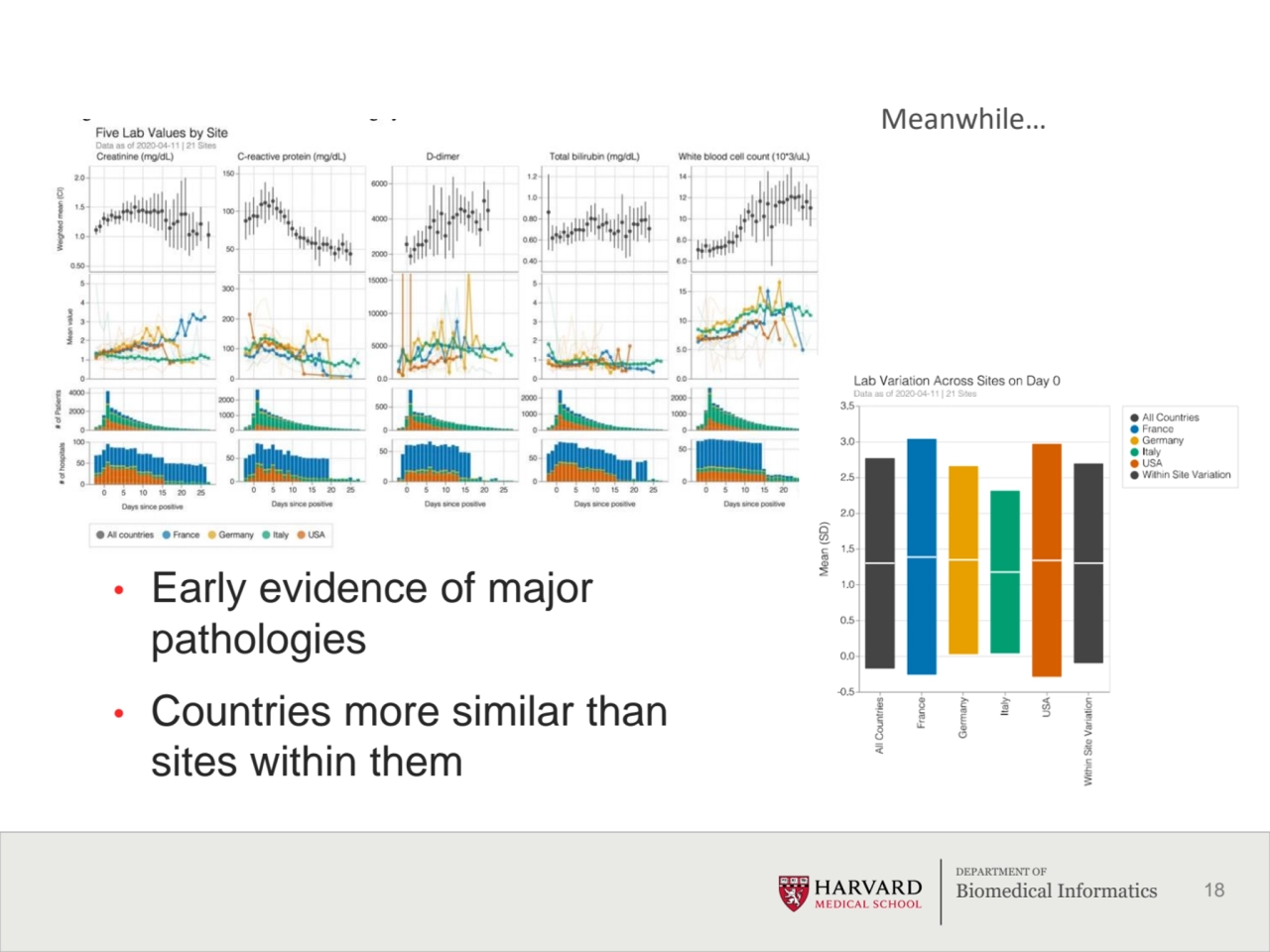 18
DEPARTMENT OF
Biomedical Informatics
• Early evidence of major 
pathologies
• Countries mor…