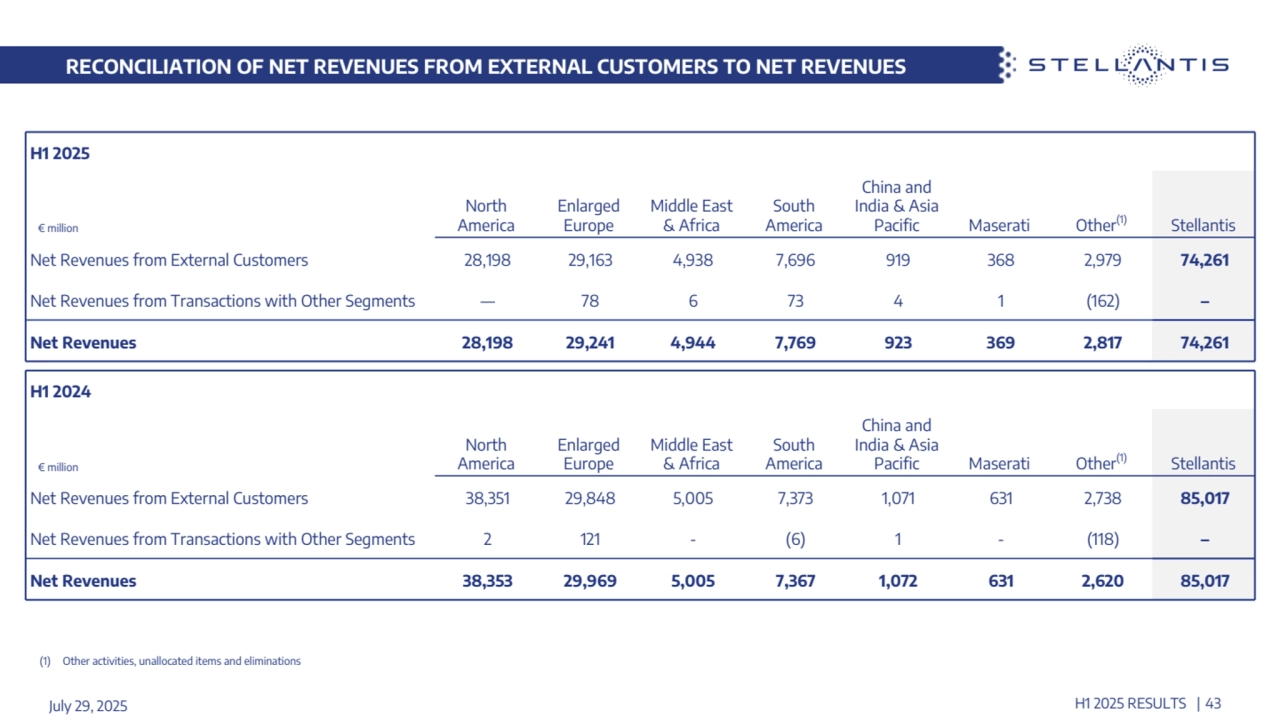 RECONCILIATION OF NET REVENUES FROM EXTERNAL CUSTOMERS TO NET REVENUES
H1 2025 RESULTS | 43
H1 2025
 € million
North 
America
Enlarged 
Europe
Middle East 
& Africa
South 
America
China and 
India & Asia 
Pacific Maserati Other(1) Stellantis
Net Revenues from External Customers 28,198 29,163 4,938 7,696 919 368 2,979 74,261
Net Revenues from Transactions with Other Segments — 78 6 73 4 1 (162) ‒
Net Revenues 28,198 29,241 4,944 7,769 923 369 2,817 74,261
(1) Other activities, unallocated items and eliminations
July 29, 2025
H1 2024
 € million
North 
America
Enlarged 
Europe
Middle East 
& Africa
South 
America
China and 
India & Asia 
Pacific Maserati Other(1) Stellantis
Net Revenues from External Customers 38,351 29,848 5,005 7,373 1,071 631 2,738 85,017
Net Revenues from Transactions with Other Segments 2 121 - (6) 1 - (118) ‒
Net Revenues 38,353 29,969 5,005 7,367 1,072 631 2,620 85,017