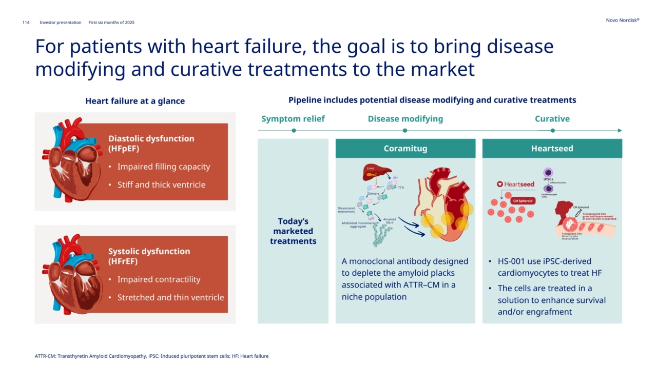 114 Novo Nordisk®
Investor presentation First six months of 2025
Systolic dysfunction 
(HFrEF)
• Impaired contractility
• Stretched and thin ventricle
Diastolic dysfunction 
(HFpEF)
• Impaired filling capacity
• Stiff and thick ventricle
Heart failure at a glance
For patients with heart failure, the goal is to bring disease 
modifying and curative treatments to the market 
ATTR-CM: Transthyretin Amyloid Cardiomyopathy, iPSC: Induced pluripotent stem cells; HF: Heart failure
Symptom relief Disease modifying Curative
Pipeline includes potential disease modifying and curative treatments
Today’s 
marketed 
treatments
A monoclonal antibody designed 
to deplete the amyloid placks 
associated with ATTR–CM in a 
niche population
Coramitug Heartseed
• HS-001 use iPSC-derived 
cardiomyocytes to treat HF
• The cells are treated in a 
solution to enhance survival 
and/or engrafment