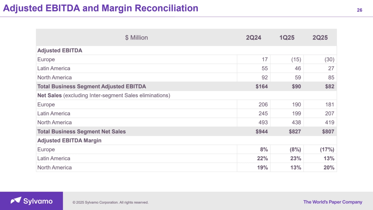 © 2025 Sylvamo Corporation. All rights reserved.
Adjusted EBITDA and Margin Reconciliation 26
$ Million 2Q24 1Q25 2Q25
Adjusted EBITDA
Europe 17 (15) (30)
Latin America 55 46 27
North America 92 59 85
Total Business Segment Adjusted EBITDA $164 $90 $82
Net Sales (excluding Inter-segment Sales eliminations)
Europe 206 190 181
Latin America 245 199 207
North America 493 438 419
Total Business Segment Net Sales $944 $827 $807
Adjusted EBITDA Margin
Europe 8% (8%) (17%)
Latin America 22% 23% 13%
North America 19% 13% 20%