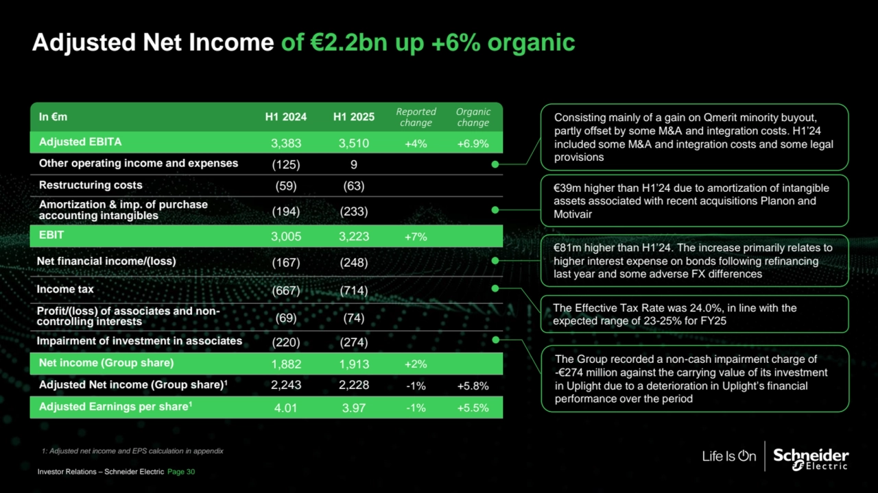 Adjusted Net Income of €2.2bn up +6% organic
In €m H1 2024 H1 2025 Reported 
change
Organic 
change
Adjusted EBITA 3,383 3,510 +4% +6.9%
Other operating income and expenses (125) 9
Restructuring costs (59) (63)
Amortization & imp. of purchase 
accounting intangibles (194) (233)
EBIT 3,005 3,223 +7%
Net financial income/(loss) (167) (248)
Income tax (667) (714)
Profit/(loss) of associates and noncontrolling interests (69) (74)
Impairment of investment in associates (220) (274)
Net income (Group share) 1,882 1,913 +2%
Adjusted Net income (Group share)1 2,243 2,228 -1% +5.8%
Adjusted Earnings per share1
4.01 3.97 -1% +5.5%
Consisting mainly of a gain on Qmerit minority buyout, 
partly offset by some M&A and integration costs. H1’24 
included some M&A and integration costs and some legal 
provisions
€39m higher than H1’24 due to amortization of intangible 
assets associated with recent acquisitions Planon and 
Motivair
€81m higher than H1’24. The increase primarily relates to 
higher interest expense on bonds following refinancing 
last year and some adverse FX differences
The Effective Tax Rate was 24.0%, in line with the 
expected range of 23-25% for FY25
1: Adjusted net income and EPS calculation in appendix
The Group recorded a non-cash impairment charge of 
-€274 million against the carrying value of its investment 
in Uplight due to a deterioration in Uplight’s financial 
performance over the period
Investor Relations – Schneider Electric Page 30