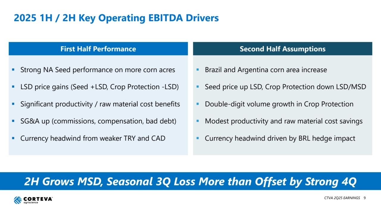 2025 1H / 2H Key Operating EBITDA Drivers
CTVA 2Q25 EARNINGS 9
First Half Performance
 Strong NA Seed performance on more corn acres
 LSD price gains (Seed +LSD, Crop Protection -LSD)
 Significant productivity / raw material cost benefits
 SG&A up (commissions, compensation, bad debt)
 Currency headwind from weaker TRY and CAD
Second Half Assumptions
 Brazil and Argentina corn area increase
 Seed price up LSD, Crop Protection down LSD/MSD
 Double-digit volume growth in Crop Protection
 Modest productivity and raw material cost savings
 Currency headwind driven by BRL hedge impact
2H Grows MSD, Seasonal 3Q Loss More than Offset by Strong 4Q