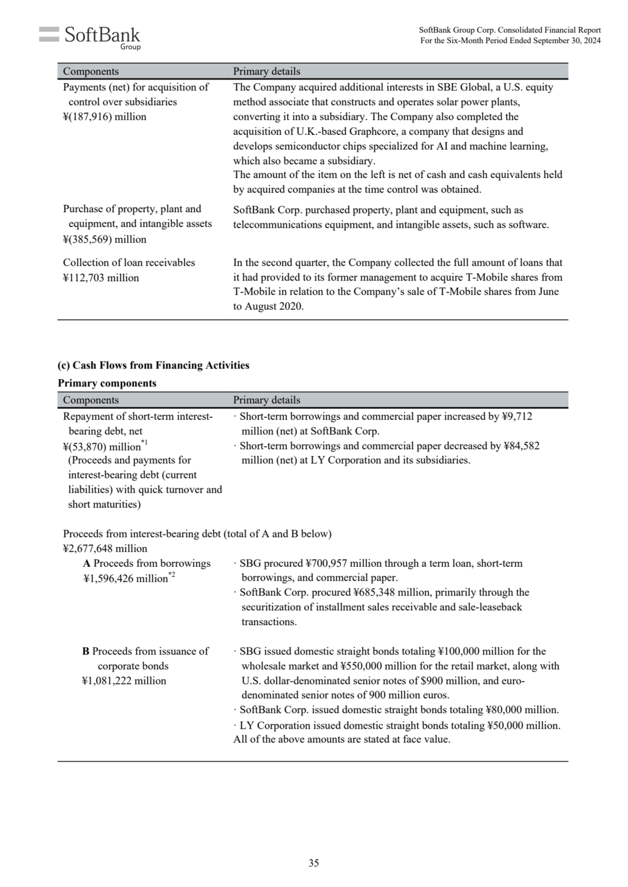 Components Primary details
Payments (net) for acquisition of 
control over subsidiaries
¥(187,91…