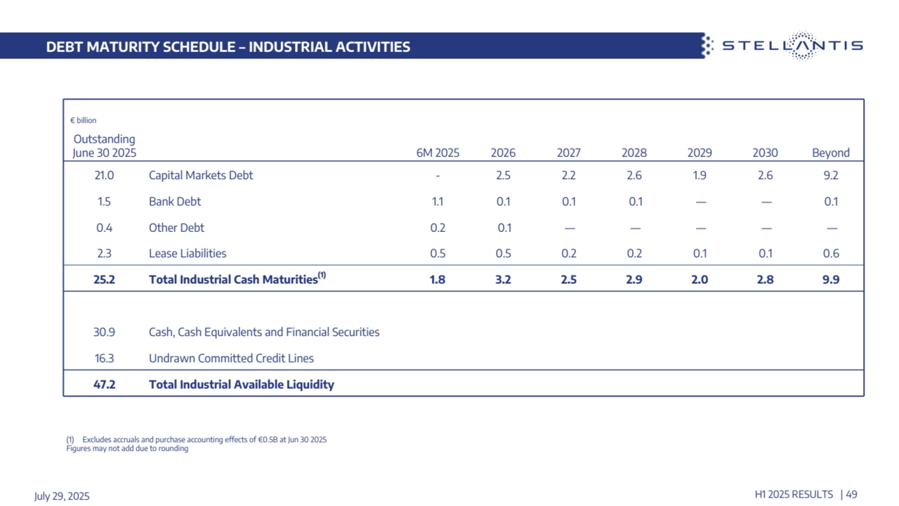 DEBT MATURITY SCHEDULE – INDUSTRIAL ACTIVITIES
 € billion
Outstanding 
June 30 2025 6M 2025 2026 2027 2028 2029 2030 Beyond
21.0 Capital Markets Debt - 2.5 2.2 2.6 1.9 2.6 9.2
1.5 Bank Debt 1.1 0.1 0.1 0.1 — — 0.1
0.4 Other Debt 0.2 0.1 — — — — —
2.3 Lease Liabilities 0.5 0.5 0.2 0.2 0.1 0.1 0.6
25.2 Total Industrial Cash Maturities(1) 1.8 3.2 2.5 2.9 2.0 2.8 9.9
30.9 Cash, Cash Equivalents and Financial Securities
16.3 Undrawn Committed Credit Lines
47.2 Total Industrial Available Liquidity
(1) Excludes accruals and purchase accounting effects of €0.5B at Jun 30 2025
Figures may not add due to rounding 
July 29, 2025 H1 2025 RESULTS | 49