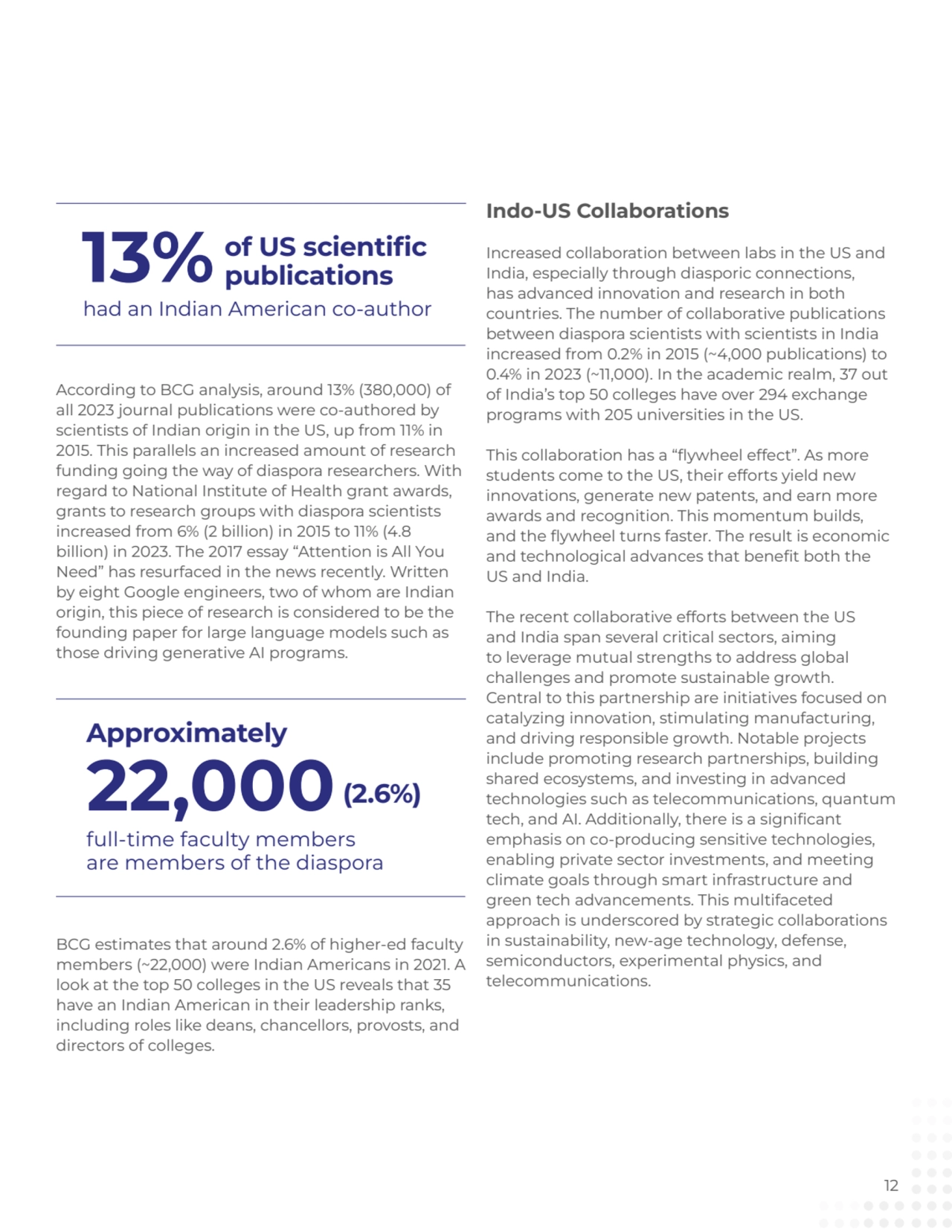 According to BCG analysis, around 13% (380,000) of 
all 2023 journal publications were co-authored…