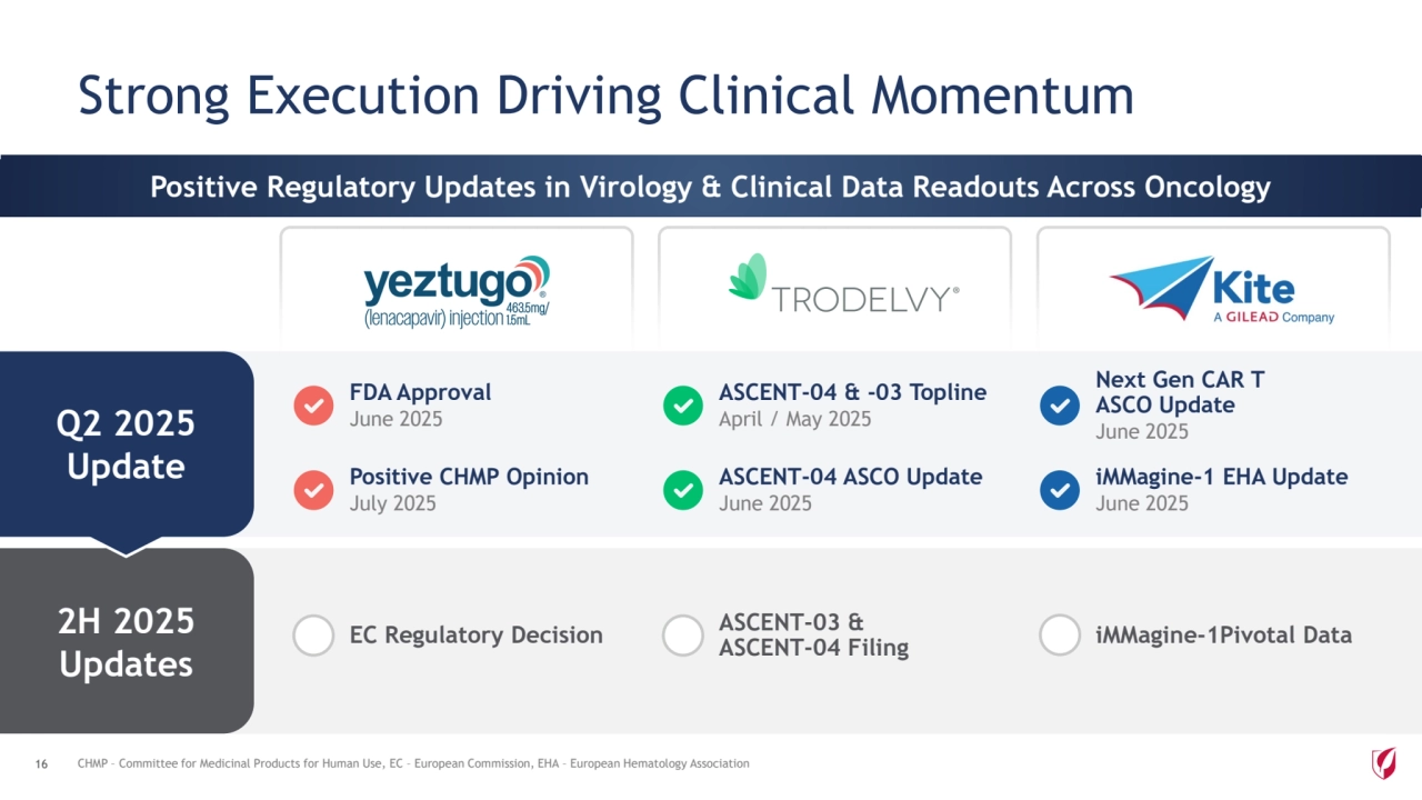 Strong Execution Driving Clinical Momentum
16 CHMP – Committee for Medicinal Products for Human Use, EC – European Commission, EHA – European Hematology Association
Positive Regulatory Updates in Virology & Clinical Data Readouts Across Oncology 
2H 2025
Updates
Positive CHMP Opinion
July 2025
FDA Approval
June 2025
ASCENT-04 ASCO Update
June 2025
ASCENT-04 & -03 Topline
April / May 2025
iMMagine-1 EHA Update
June 2025
Next Gen CAR T
ASCO Update Q2 2025 June 2025
Update
EC Regulatory Decision ASCENT-03 &
ASCENT-04 Filing iMMagine-1Pivotal Data