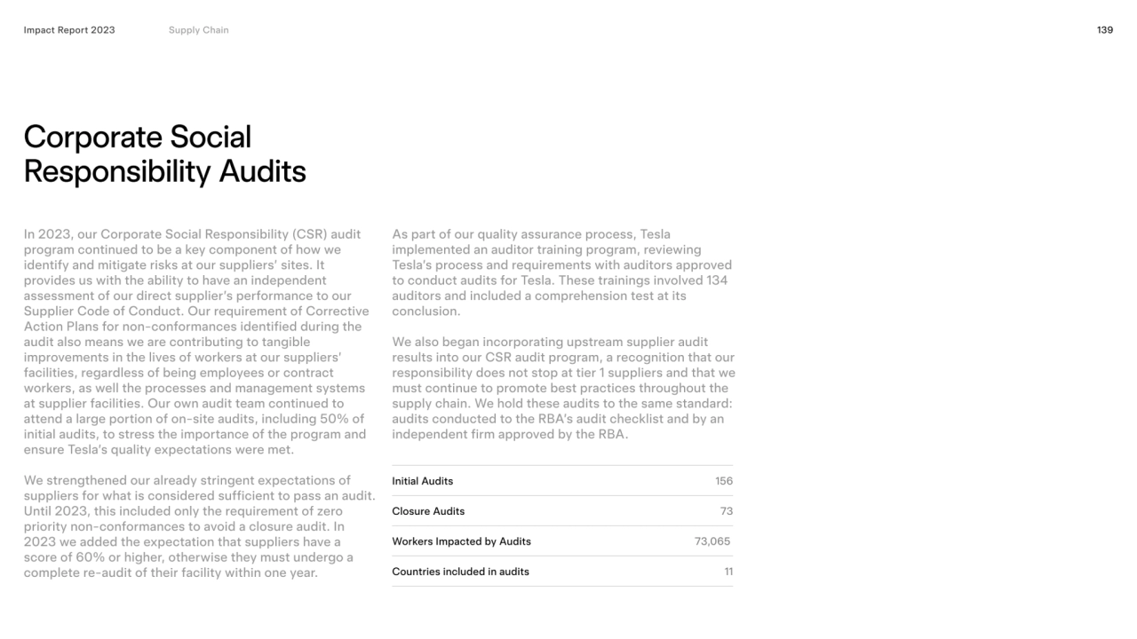 139
Corporate Social 
Responsibility Audits
Impact Report 2023
Initial Audits 
Closure Audits …