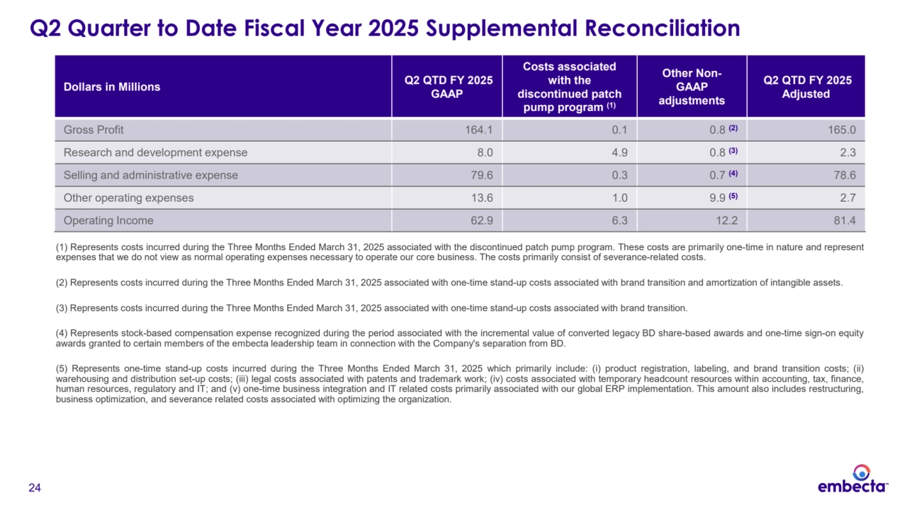 24
Q2 Quarter to Date Fiscal Year 2025 Supplemental Reconciliation
Dollars in Millions Q2 QTD FY 2025
GAAP
Costs associated 
with the 
discontinued patch 
pump program (1)
Other NonGAAP 
adjustments
Q2 QTD FY 2025
Adjusted
Gross Profit 164.1 0.1 0.8 (2) 165.0
Research and development expense 8.0 4.9 0.8 (3) 2.3
Selling and administrative expense 79.6 0.3 0.7 (4) 78.6
Other operating expenses 13.6 1.0 9.9 (5) 2.7
Operating Income 62.9 6.3 12.2 81.4
(1) Represents costs incurred during the Three Months Ended March 31, 2025 associated with the discontinued patch pump program. These costs are primarily one-time in nature and represent
expenses that we do not view as normal operating expenses necessary to operate our core business. The costs primarily consist of severance-related costs.
(2) Represents costs incurred during the Three Months Ended March 31, 2025 associated with one-time stand-up costs associated with brand transition and amortization of intangible assets.
(3) Represents costs incurred during the Three Months Ended March 31, 2025 associated with one-time stand-up costs associated with brand transition.
(4) Represents stock-based compensation expense recognized during the period associated with the incremental value of converted legacy BD share-based awards and one-time sign-on equity
awards granted to certain members of the embecta leadership team in connection with the Company's separation from BD.
(5) Represents one-time stand-up costs incurred during the Three Months Ended March 31, 2025 which primarily include: (i) product registration, labeling, and brand transition costs; (ii)
warehousing and distribution set-up costs; (iii) legal costs associated with patents and trademark work; (iv) costs associated with temporary headcount resources within accounting, tax, finance,
human resources, regulatory and IT; and (v) one-time business integration and IT related costs primarily associated with our global ERP implementation. This amount also includes restructuring,
business optimization, and severance related costs associated with optimizing the organization.