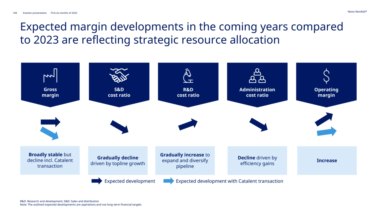 Novo Nordisk®
168 Investor presentation First six months of 2025
Expected margin developments in the coming years compared 
to 2023 are reflecting strategic resource allocation 
R&D: Research and development; S&D: Sales and distribution
Note: The outlined expected developments are aspirations and not long-term financial targets
Gradually decline 
driven by topline growth
Gradually increase to 
expand and diversify 
pipeline
Decline driven by 
efficiency gains Increase
Broadly stable but 
decline incl. Catalent 
transaction
Expected development Expected development with Catalent transaction
S&D
cost ratio 
R&D
cost ratio
Administration
cost ratio
Operating
margin
Gross
margin