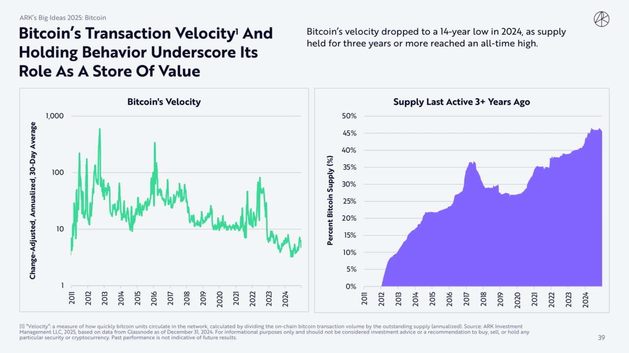 Bitcoin’s Transaction Velocity1 And 
Holding Behavior Underscore Its 
Role As A Store Of Value
B…