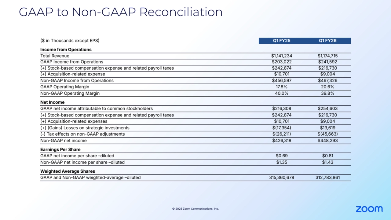 © 2025 Zoom Communications, Inc.
GAAP to Non-GAAP Reconciliation
$ in Thousands except EPS Q1 FY25 Q1 FY26
Income from Operations
Total Revenue $1,141,234 $1,174,715
GAAP Income from Operations $203,022 $241,592
(+) Stock-based compensation expense and related payroll taxes $242,874 $216,730
(+) Acquisition-related expense $10,701 $9,004
Non-GAAP Income from Operations $456,597 $467,326
GAAP Operating Margin 17.8% 20.6%
Non-GAAP Operating Margin 40.0% 39.8%
Net Income
GAAP net income attributable to common stockholders $216,308 $254,603
(+) Stock-based compensation expense and related payroll taxes $242,874 $216,730
(+) Acquisition-related expenses $10,701 $9,004
(+) Gains Losses on strategic investments $17,354 $13,619
(-) Tax effects on non-GAAP adjustments $26,211 $45,663
Non-GAAP net income $426,318 $448,293
Earnings Per Share
GAAP net income per share –diluted $0.69 $0.81
Non-GAAP net income per share –diluted $1.35 $1.43
Weighted Average Shares
GAAP and Non-GAAP weighted-average –diluted 315,360,678 312,783,861