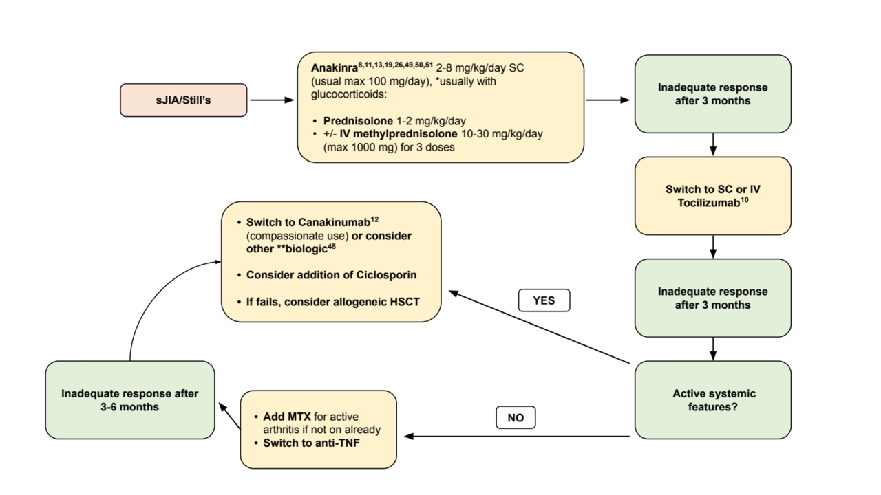 sJIA/Still’s 
Switch to SC or IV 
Tocilizumab10
 Active systemic 
features?
YES
NO
Anakinra8…