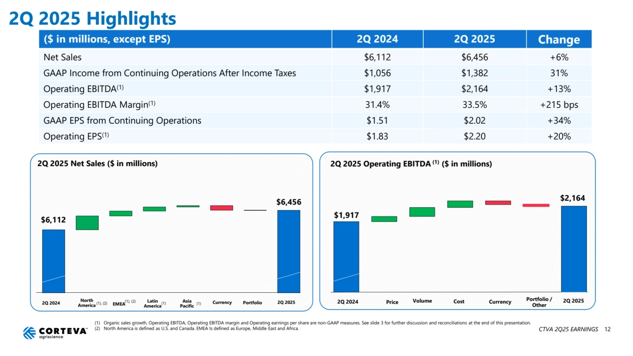 (1) Organic sales growth, Operating EBITDA, Operating EBITDA margin and Operating earnings per share are non-GAAP measures. See slide 3 for further discussion and reconciliations at the end of this presentation.
(2) North America is defined as U.S. and Canada. EMEA Is defined as Europe, Middle East and Africa.
(2) North America is defined as U.S. and Canada. EMEA is defined as Europe, Middle East and Africa.
2Q 2025 Highlights
($ in millions, except EPS) 2Q 2024 2Q 2025 Change
Net Sales $6,112 $6,456 +6%
GAAP Income from Continuing Operations After Income Taxes $1,056 $1,382 31%
Operating EBITDA(1) $1,917 $2,164 +13%
Operating EBITDA Margin(1) 31.4% 33.5% +215 bps
GAAP EPS from Continuing Operations $1.51 $2.02 +34%
Operating EPS(1) $1.83 $2.20 +20%
2Q 2025 Net Sales ($ in millions) 2Q 2025 Operating EBITDA (1) ($ in millions)
2Q 2024 North 
America
Latin 
America EMEA Asia 
Pacific Portfolio 2Q 2025
$6,112
$6,456
2Q 2024 Volume Cost Portfolio / 2Q 2025 Other (1), (2) (1), (2) Currency Price 
$1,917
$2,164
(1) Currency (1)
CTVA 2Q25 EARNINGS 12
