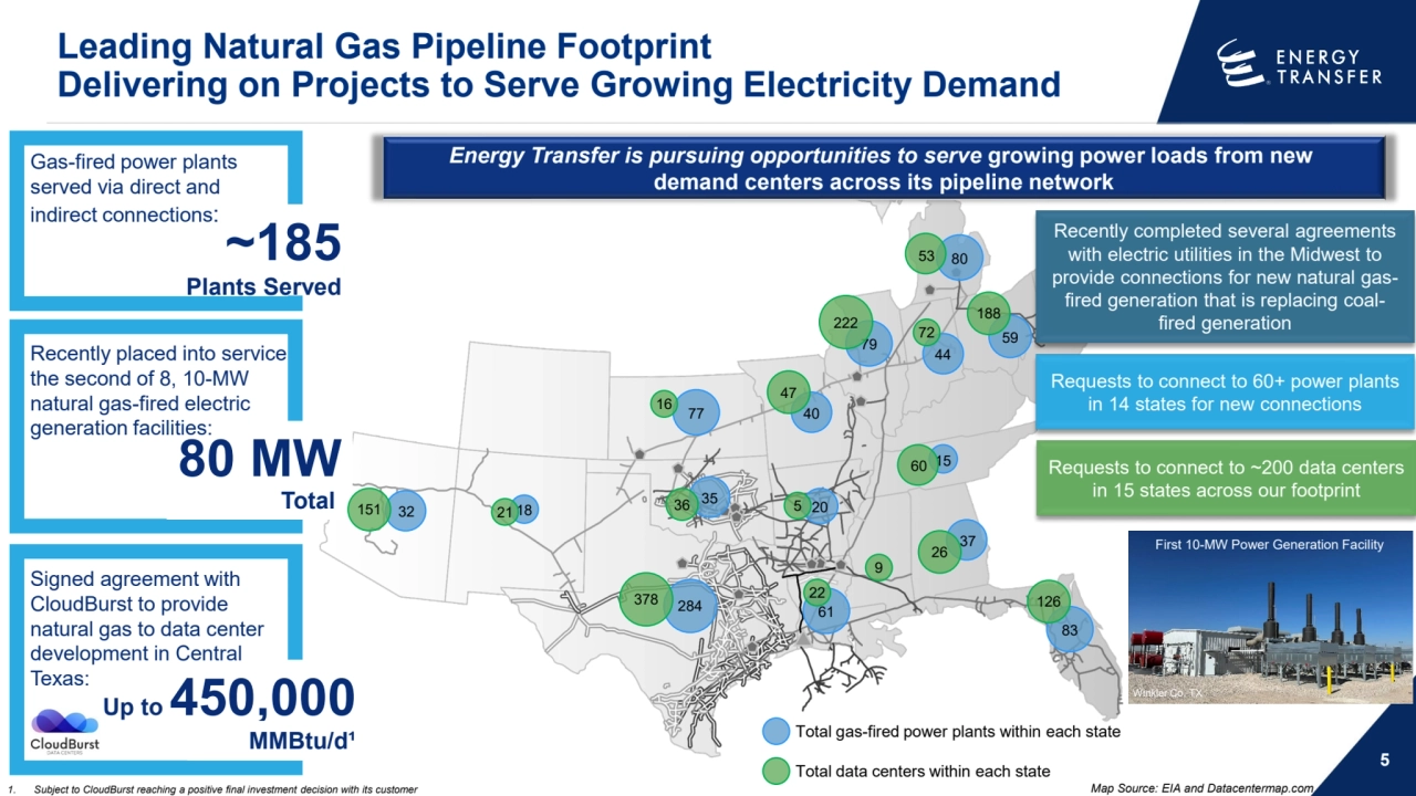 37
32 20
83
79 44
77
61
80
40
18
59
35
15
284
80 MW
Recently placed into service 
the second of 8, 10-MW 
natural gas-fired electric 
generation facilities:
Leading Natural Gas Pipeline Footprint
Delivering on Projects to Serve Growing Electricity Demand
5
Total gas-fired power plants within each state
~185 
Plants Served
Gas-fired power plants 
served via direct and 
indirect connections:
Energy Transfer is pursuing opportunities to serve growing power loads from new 
demand centers across its pipeline network
Requests to connect to ~200 data centers 
in 15 states across our footprint 
Recently completed several agreements 
with electric utilities in the Midwest to 
provide connections for new natural gasfired generation that is replacing coalfired generation
Requests to connect to 60+ power plants 
in 14 states for new connections
Up to 450,000
Signed agreement with 
CloudBurst to provide 
natural gas to data center 
development in Central 
Texas:
MMBtu/d¹
Total
First 10-MW Power Generation Facility
1. Subject to CloudBurst reaching a positive final investment decision with its customer
Winkler Co, TX
Total data centers within each state
378
151 21 36
16
47
222
53
188
60
5
22
9
26
126
Map Source: EIA and Datacentermap.com
72