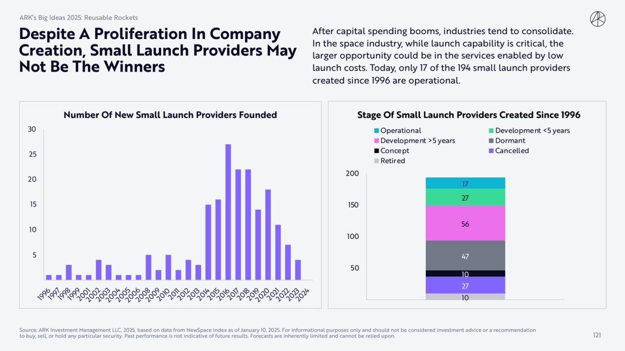 Despite A Proliferation In Company 
Creation, Small Launch Providers May 
Not Be The Winners
ARK…