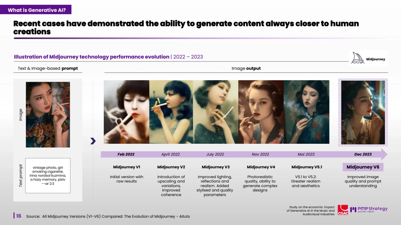 16
Study on the economic impact 
of Generative AI in the Music and 
Audiovisual industries 
Illustration of Midjourney technology performance evolution | 2022 – 2023
Recent cases have demonstrated the ability to generate content always closer to human 
creations
Source: All Midjourney Versions (V1-V6) Compared: The Evolution of Midjourney - Aituts
Midjourney V1 Midjourney V2 Midjourney V3 Midjourney V4 Midjourney V5.1 Midjourney V6
Initial version with 
raw results
Feb 2022 April 2022 July 2022 Nov 2022 Mai 2023
Introduction of 
upscaling and 
variations, 
improved 
coherence
Improved lighting, 
reflections and 
realism. Added 
stylised and quality 
parameters
Photorealistic 
quality, ability to 
generate complex 
designs
V5.1 to V5.2: 
Greater realism 
and aesthetics
Text & Image-based prompt Image output
vintage photo, girl 
smoking cigarette, 
irina nordsol kuzmina, 
a hazy memory, pixiv
--ar 2:3
Image Text prompt
Dec 2023
Improved image 
quality and prompt 
understanding
What is Generative AI?