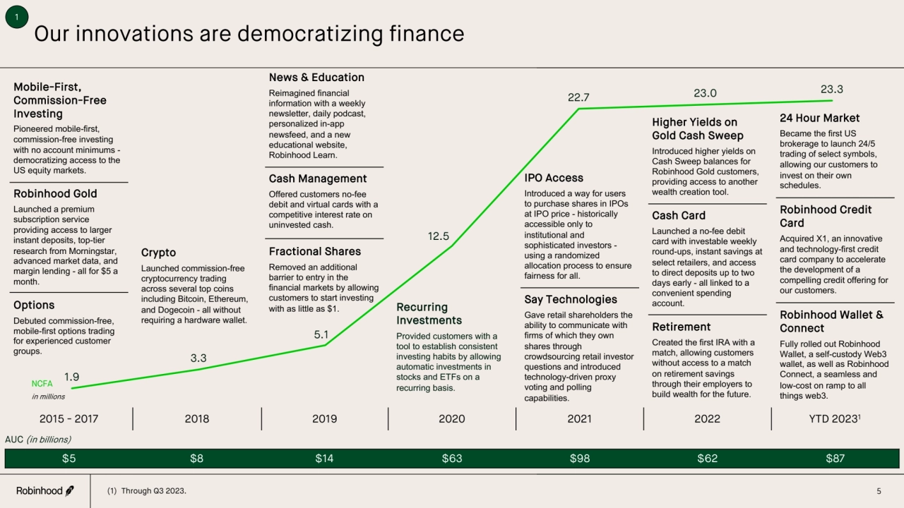 1.9
3.3
5.1
12.5
22.7 23.0 23.3
Our innovations are democratizing finance
AUC (in billions)
…