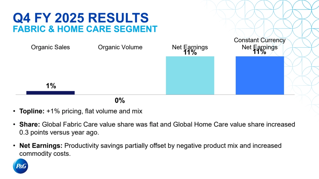 1%
0%
11% 11% Organic Sales Organic Volume Net Earnings
Constant Currency
Net Earnings
Q4 FY 2025 RESULTS
FABRIC & HOME CARE SEGMENT
• Topline: +1% pricing, flat volume and mix
• Share: Global Fabric Care value share was flat and Global Home Care value share increased 
0.3 points versus year ago.
• Net Earnings: Productivity savings partially offset by negative product mix and increased 
commodity costs.