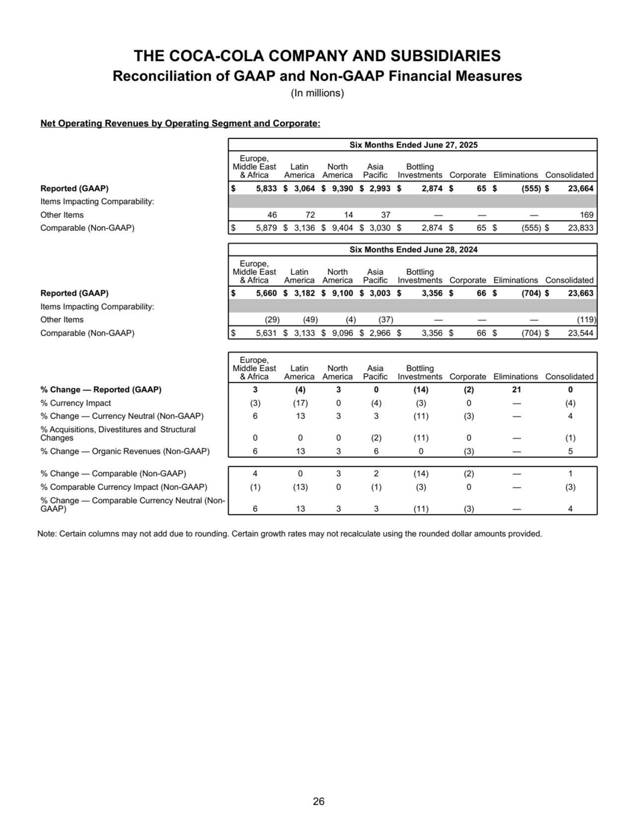THE COCA-COLA COMPANY AND SUBSIDIARIES
Reconciliation of GAAP and Non-GAAP Financial Measures
(In millions)
Net Operating Revenues by Operating Segment and Corporate:
Six Months Ended June 27, 2025
Europe, 
Middle East 
& Africa
Latin 
America
North 
America
Asia 
Pacific
Bottling 
Investments Corporate Eliminations Consolidated
Reported (GAAP) $ 5,833 $ 3,064 $ 9,390 $ 2,993 $ 2,874 $ 65 $ (555) $ 23,664 
Items Impacting Comparability:
Other Items 46 72 14 37 — — — 169 
Comparable (Non-GAAP) $ 5,879 $ 3,136 $ 9,404 $ 3,030 $ 2,874 $ 65 $ (555) $ 23,833 
Six Months Ended June 28, 2024
Europe, 
Middle East 
& Africa
Latin 
America
North 
America
Asia 
Pacific
Bottling 
Investments Corporate Eliminations Consolidated
Reported (GAAP) $ 5,660 $ 3,182 $ 9,100 $ 3,003 $ 3,356 $ 66 $ (704) $ 23,663 
Items Impacting Comparability:
Other Items (29) (49) (4) (37) — — — (119) 
Comparable (Non-GAAP) $ 5,631 $ 3,133 $ 9,096 $ 2,966 $ 3,356 $ 66 $ (704) $ 23,544 
Europe, 
Middle East 
& Africa
Latin 
America
North 
America
Asia 
Pacific
Bottling 
Investments Corporate Eliminations Consolidated
% Change — Reported (GAAP) 3 (4) 3 0 (14) (2) 21 0
% Currency Impact (3) (17) 0 (4) (3) 0 — (4)
% Change — Currency Neutral (Non-GAAP) 6 13 3 3 (11) (3) — 4
% Acquisitions, Divestitures and Structural 
Changes 0 0 0 (2) (11) 0 — (1)
% Change — Organic Revenues (Non-GAAP) 6 13 3 6 0 (3) — 5
% Change — Comparable (Non-GAAP) 4 0 3 2 (14) (2) — 1
% Comparable Currency Impact (Non-GAAP) (1) (13) 0 (1) (3) 0 — (3)
% Change — Comparable Currency Neutral (NonGAAP) 6 13 3 3 (11) (3) — 4
Note: Certain columns may not add due to rounding. Certain growth rates may not recalculate using the rounded dollar amounts provided.
 26