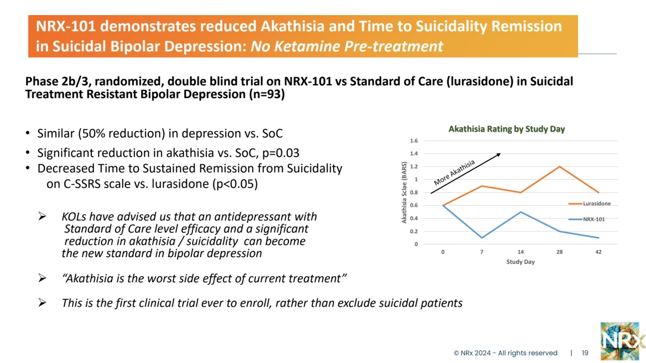 NRX-101 demonstrates reduced Akathisia and Time to Suicidality Remission 
in Suicidal Bipolar Depression: No Ketamine Pre-treatment
Phase 2b/3, randomized, double blind trial on NRX-101 vs Standard of Care (lurasidone) in Suicidal 
Treatment Resistant Bipolar Depression (n=93)
• Similar (50% reduction) in depression vs. SoC
• Significant reduction in akathisia vs. SoC, p=0.03
• Decreased Time to Sustained Remission from Suicidality
 on C-SSRS scale vs. lurasidone (p<0.05)
 KOLs have advised us that an antidepressant with
Standard of Care level efficacy and a significant
reduction in akathisia / suicidality can become 
the new standard in bipolar depression
 “Akathisia is the worst side effect of current treatment”
 This is the first clinical trial ever to enroll, rather than exclude suicidal patients
0
0.2
0.4
0.6
0.8
1
1.2
1.4
1.6
0 7 14 28 42
Akathisia Sclae (BARS)
Study Day
Akathisia Rating by Study Day
Lurasidone
NRX-101
© NRx 2024 - All rights reserved | 19