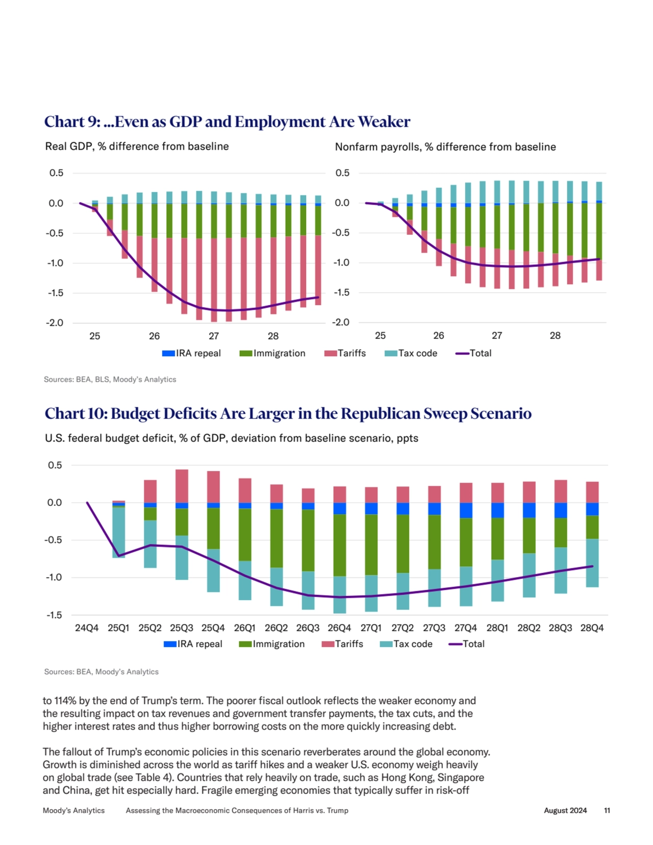 to 114% by the end of Trump’s term. The poorer fiscal outlook reflects the weaker economy and 
the…